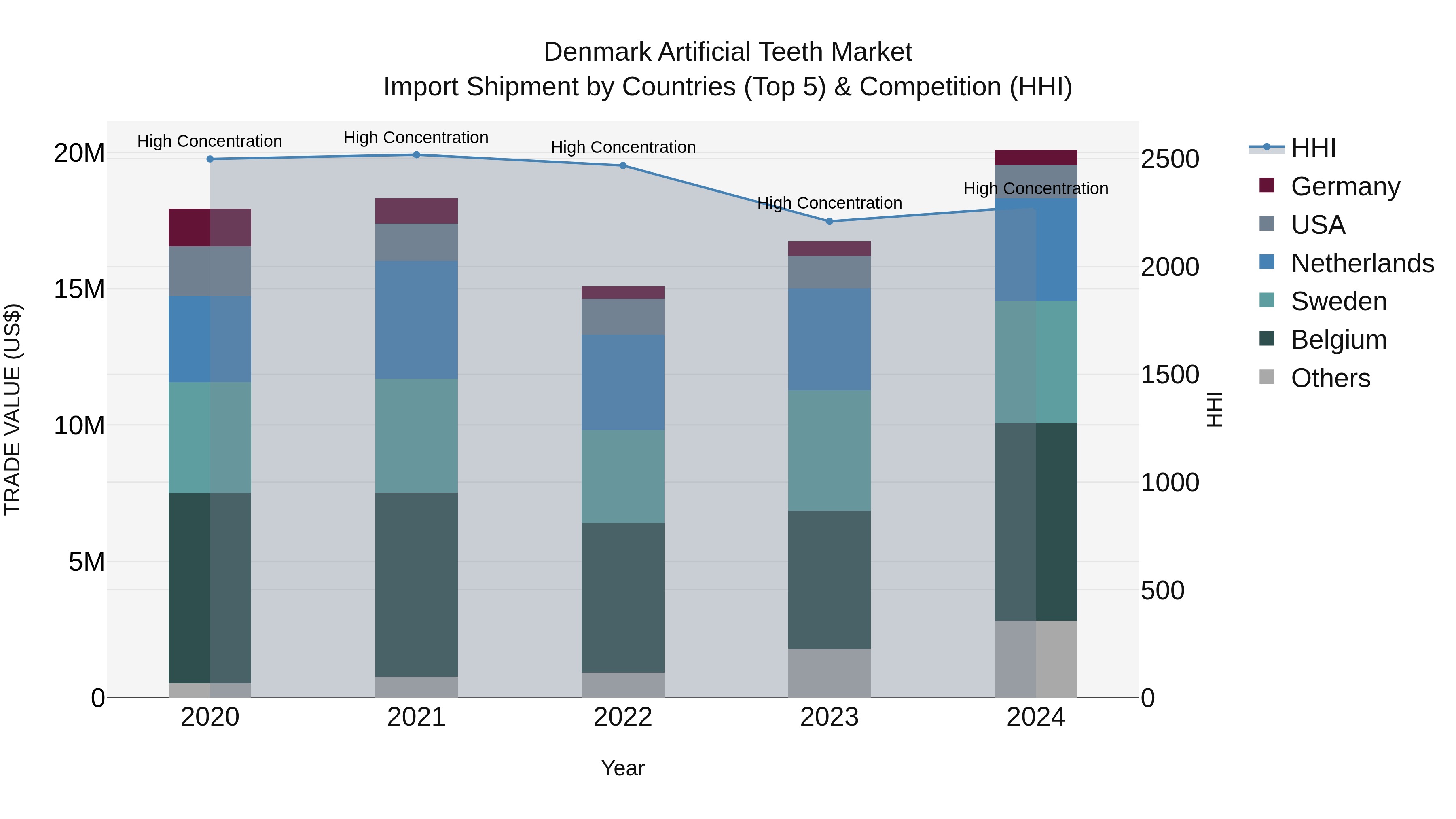 Denmark Artificial Teeth Market Top 5 Importing Countries and Market Competition (HHI) Analysis