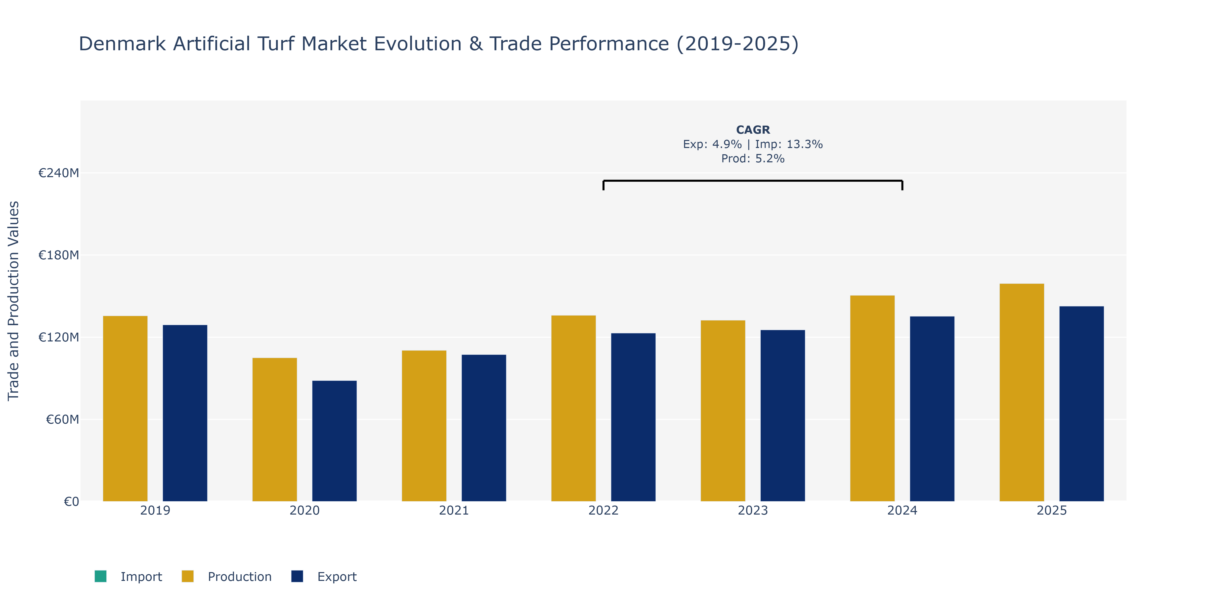 Denmark Artificial Turf Market: Production & Trade Performance (2019-2025)