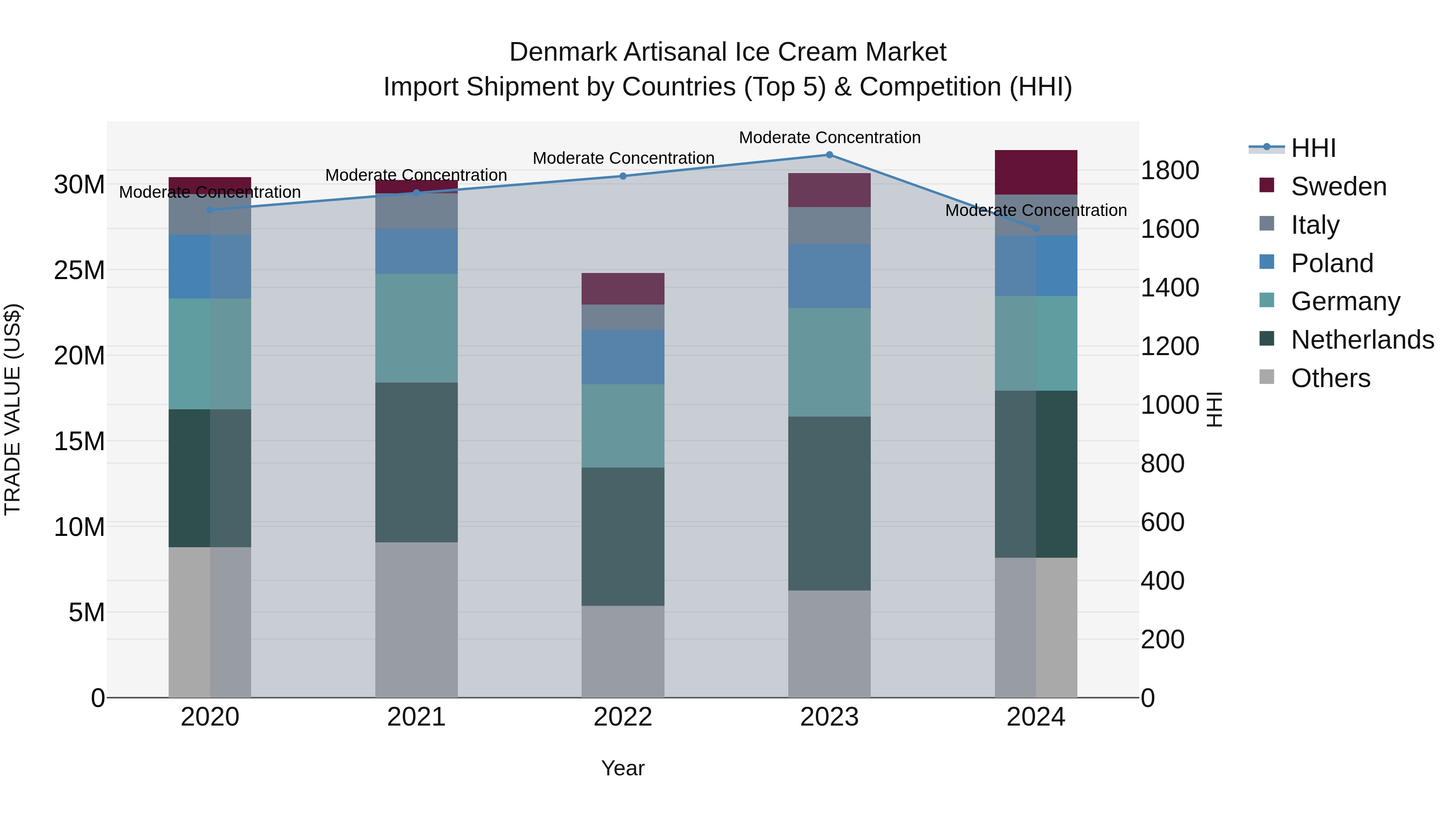 Denmark Artisanal Ice Cream Market Top 5 Importing Countries and Market Competition (HHI) Analysis