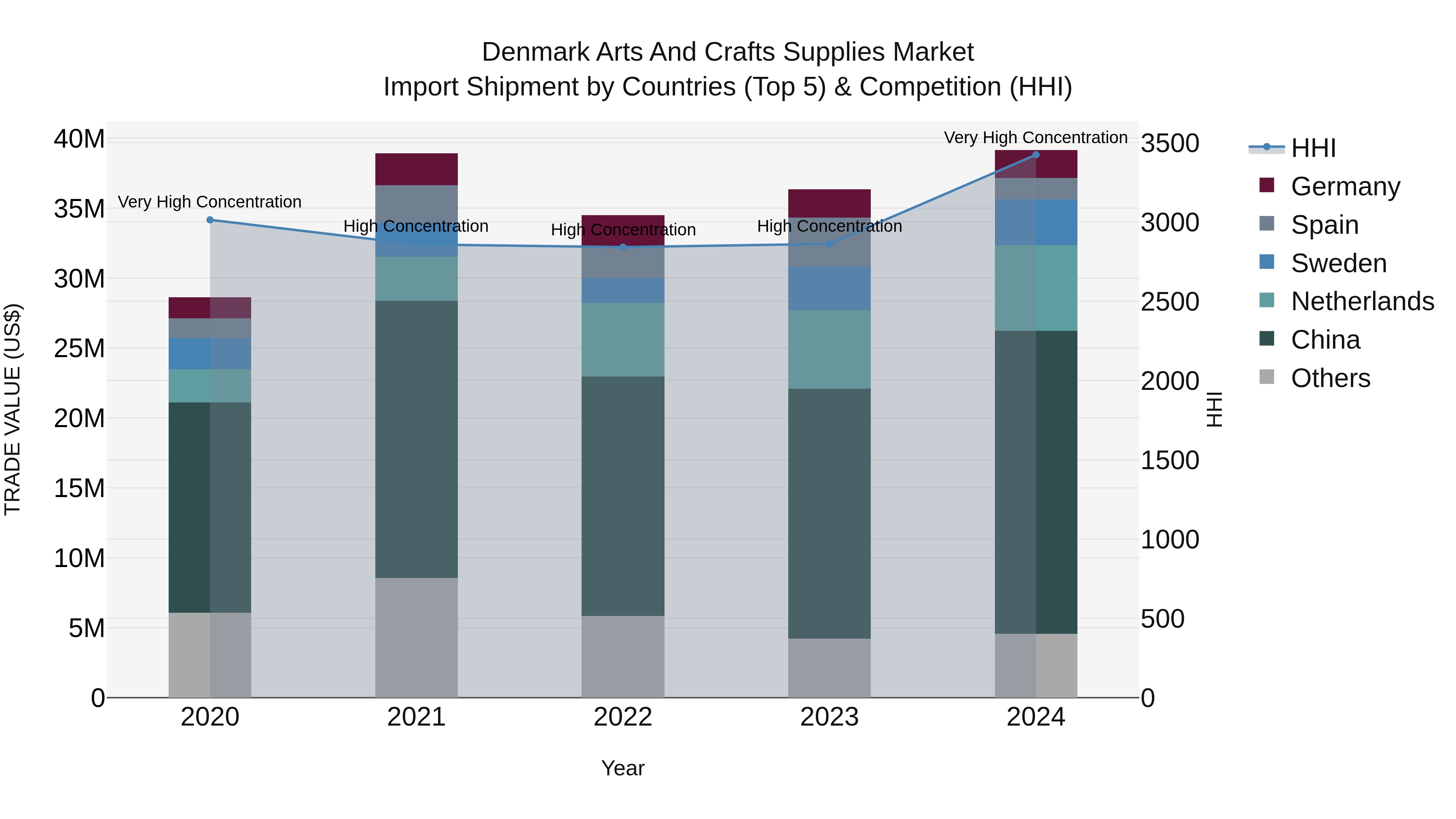 Denmark Arts and Crafts Supplies Market Top 5 Importing Countries and Market Competition (HHI) Analysis