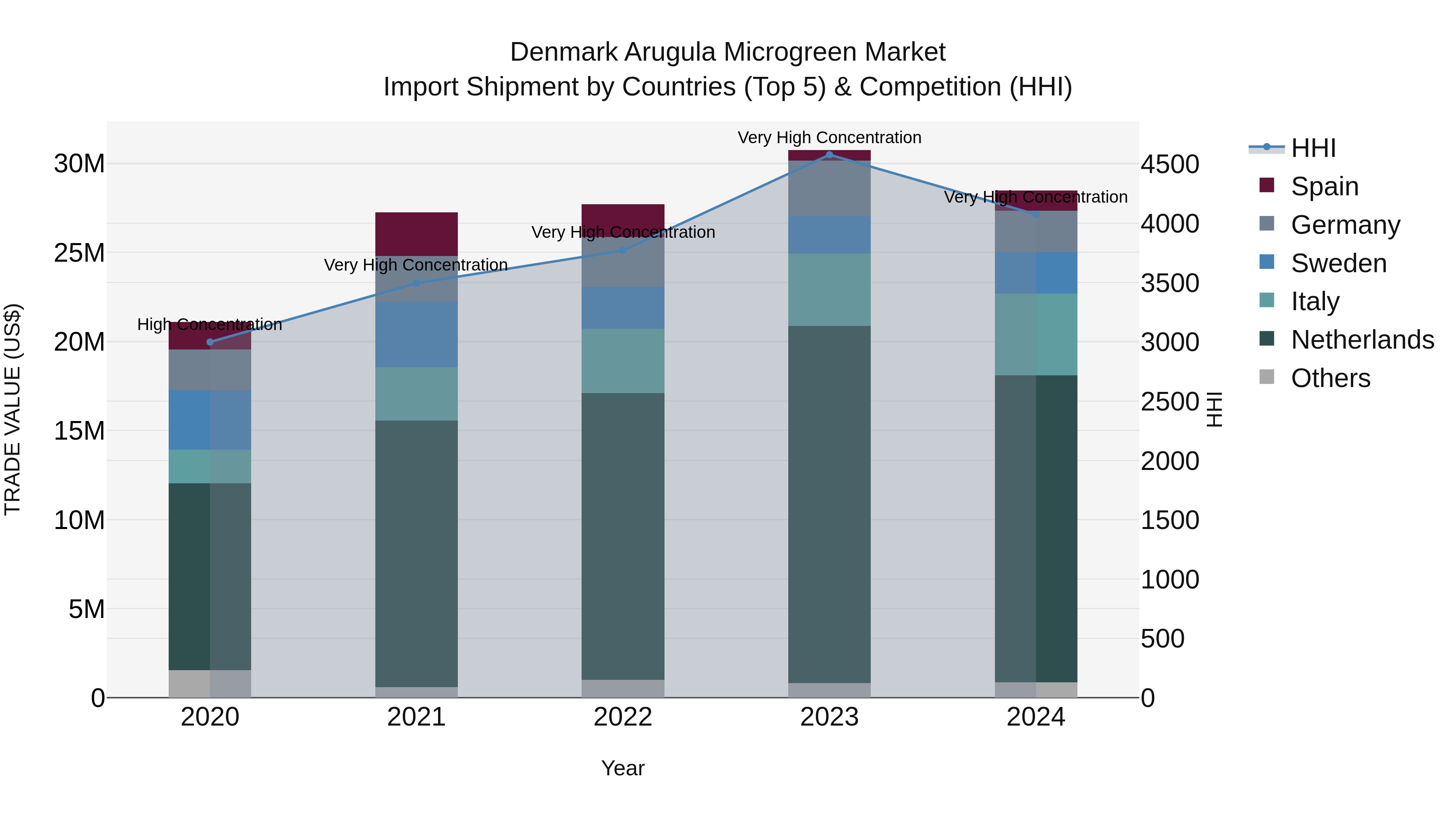 Denmark Arugula Microgreen Market Top 5 Importing Countries and Market Competition (HHI) Analysis