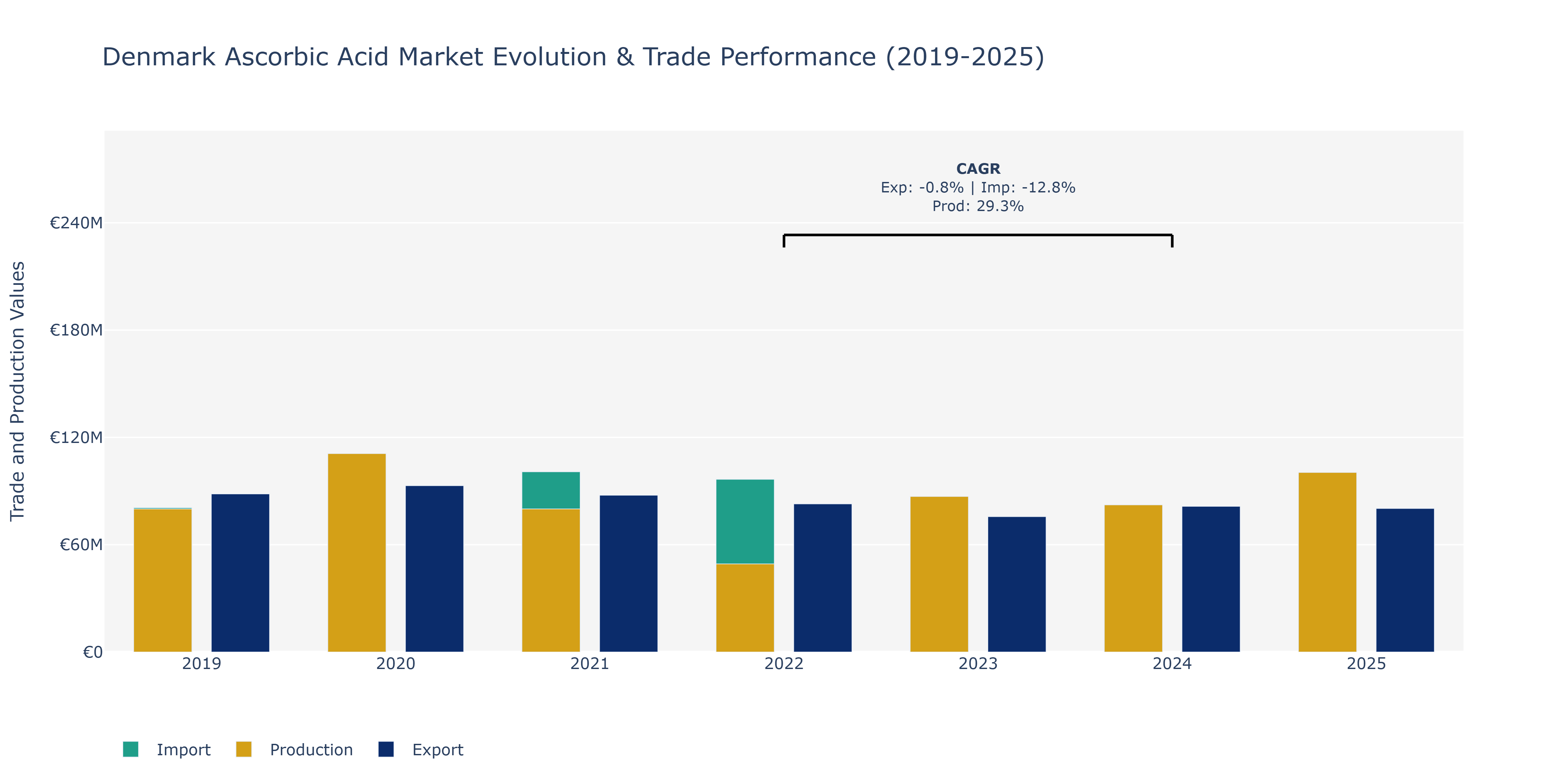 Denmark Ascorbic Acid Market: Production & Trade Performance (2019-2025)