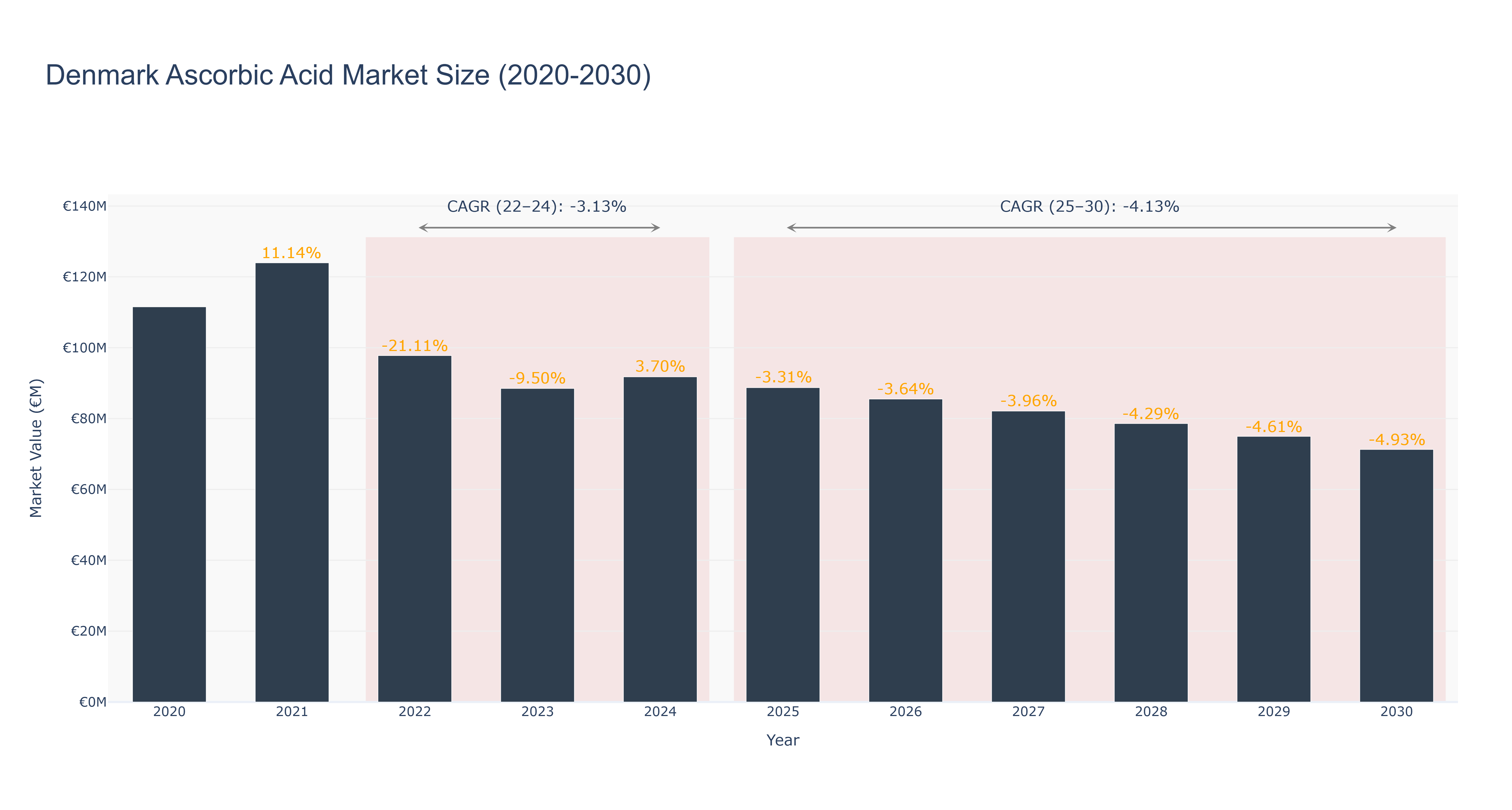 Denmark Ascorbic Acid Market Size (2020-2030)
