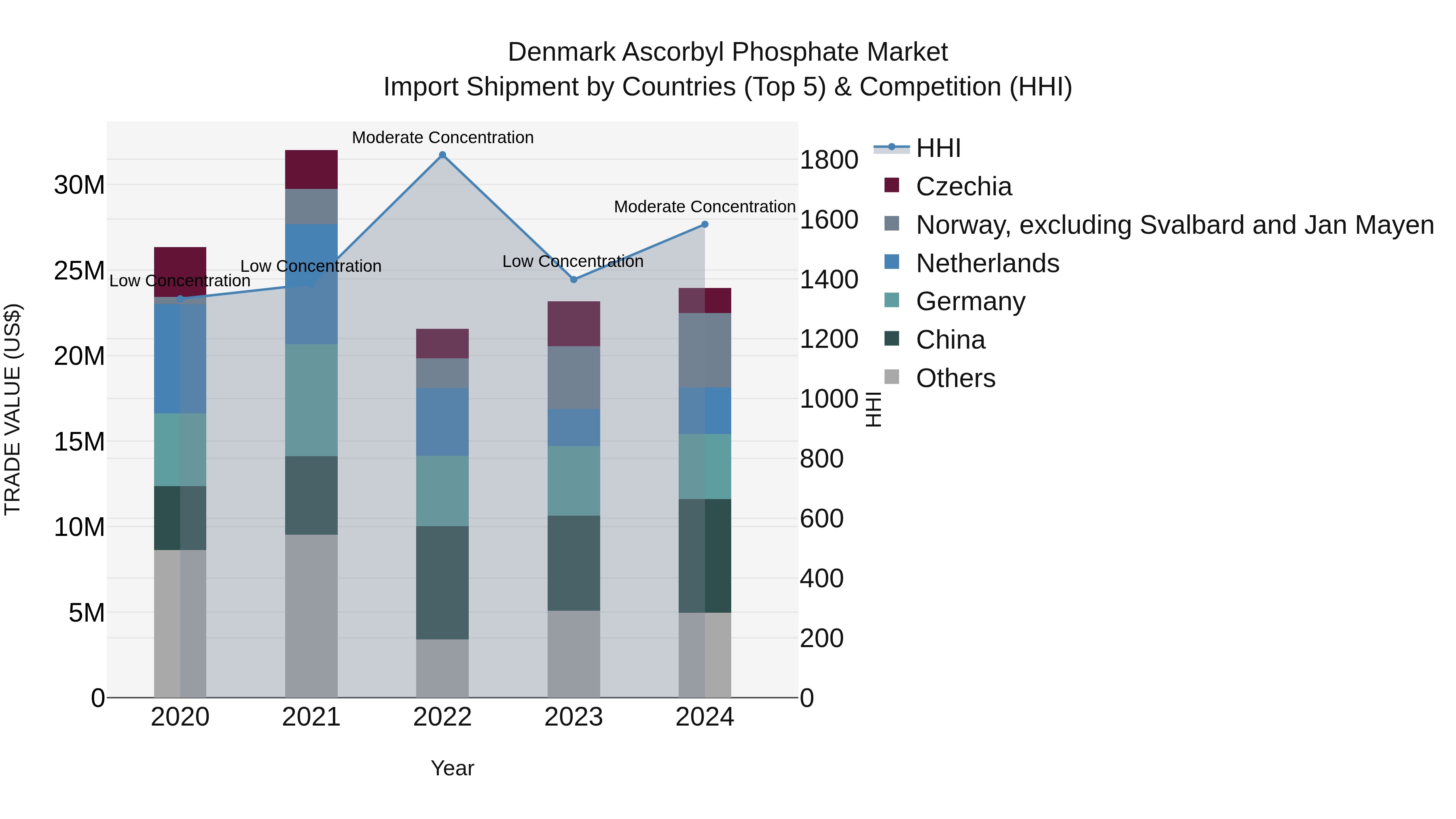 Denmark Ascorbyl Phosphate Market Top 5 Importing Countries and Market Competition (HHI) Analysis