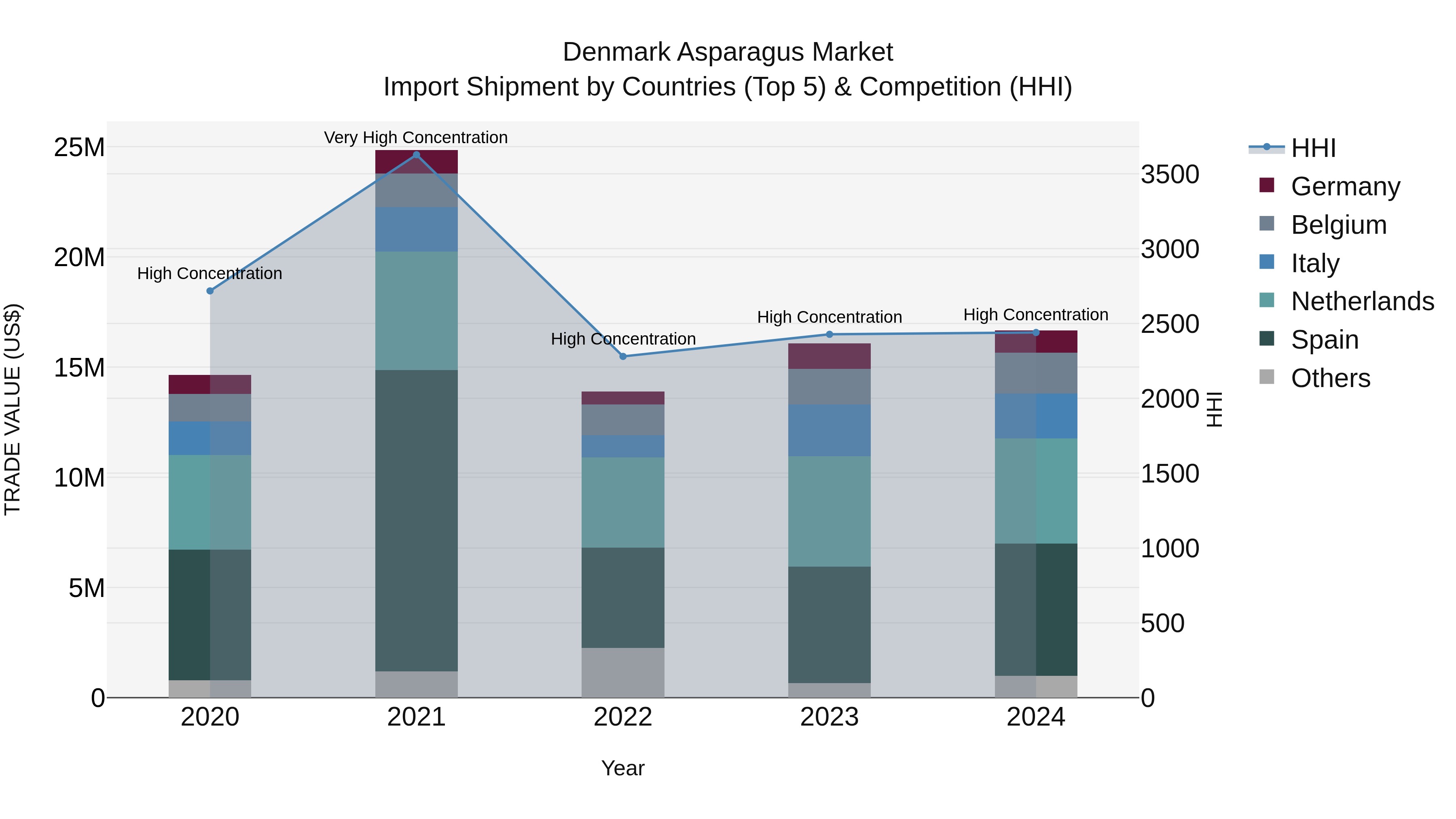 Denmark Asparagus Market Top 5 Importing Countries and Market Competition (HHI) Analysis