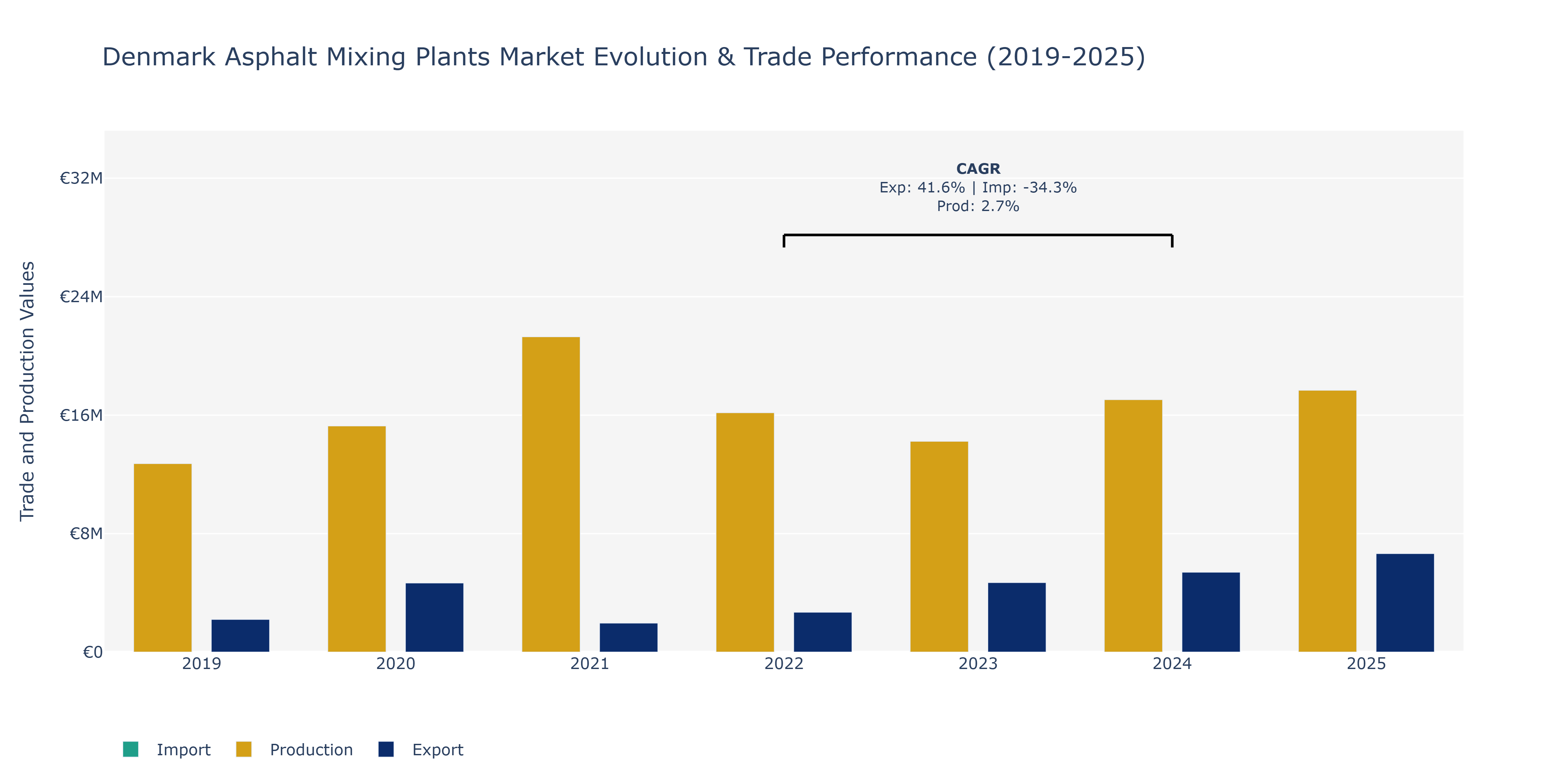 Denmark Asphalt Mixing Plants Market: Production & Trade Performance (2019-2025)