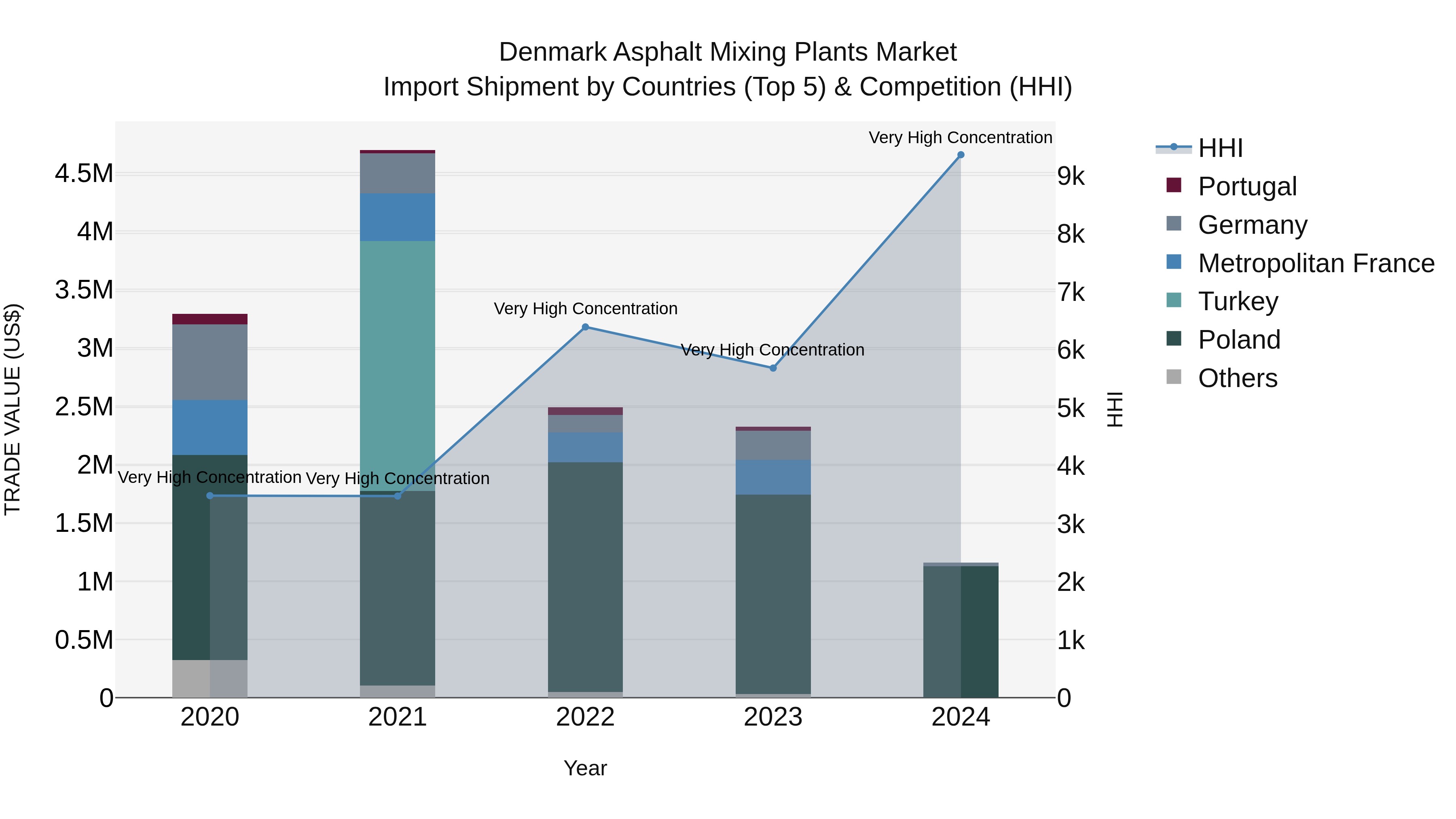 Denmark Asphalt Mixing Plants Market Top 5 Importing Countries and Market Competition (HHI) Analysis