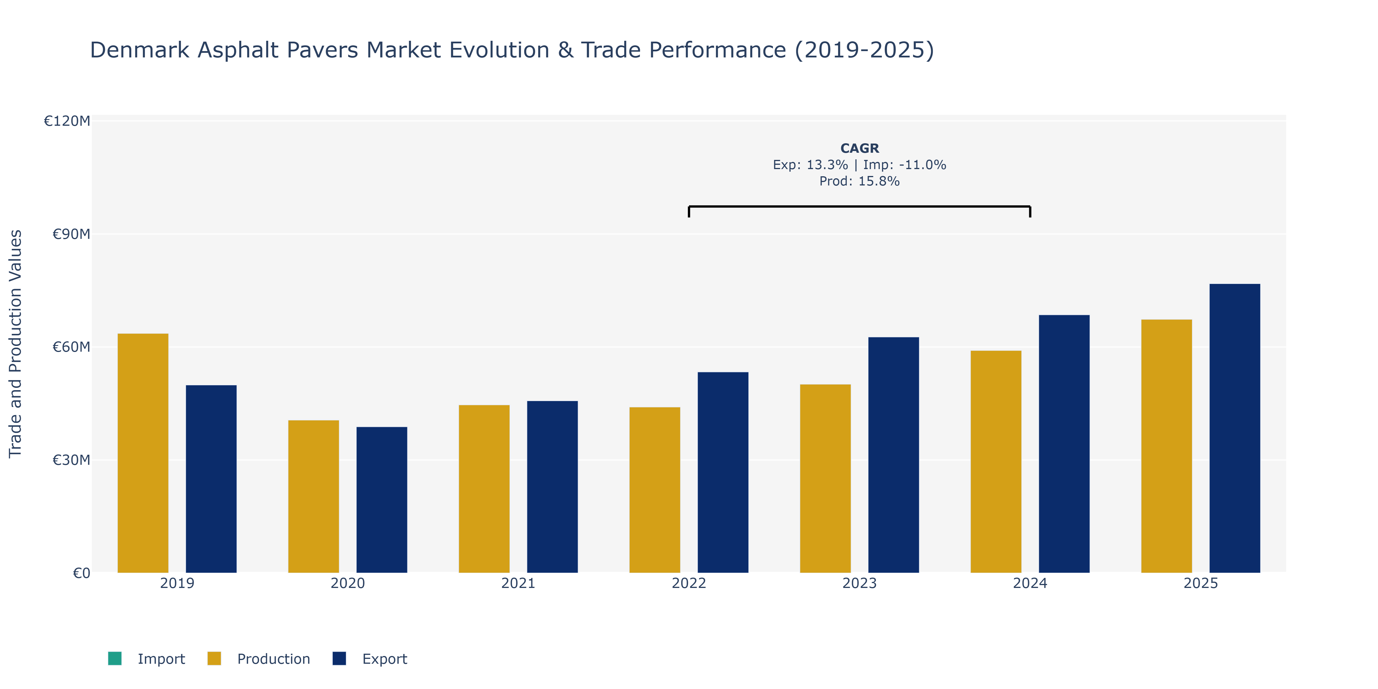 Denmark Asphalt Pavers Market: Production & Trade Performance (2019-2025)