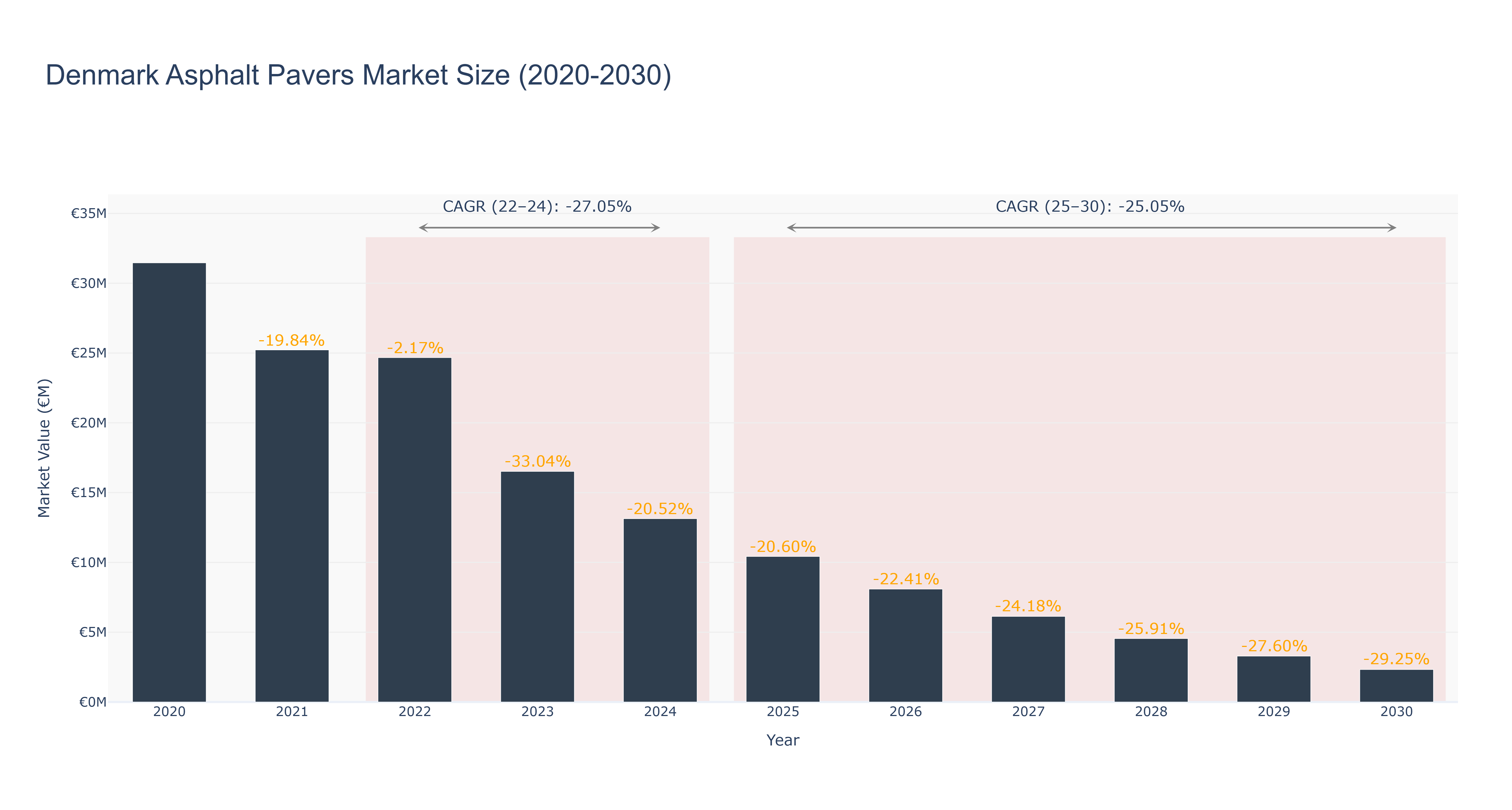 Denmark Asphalt Pavers Market Size (2020-2030)