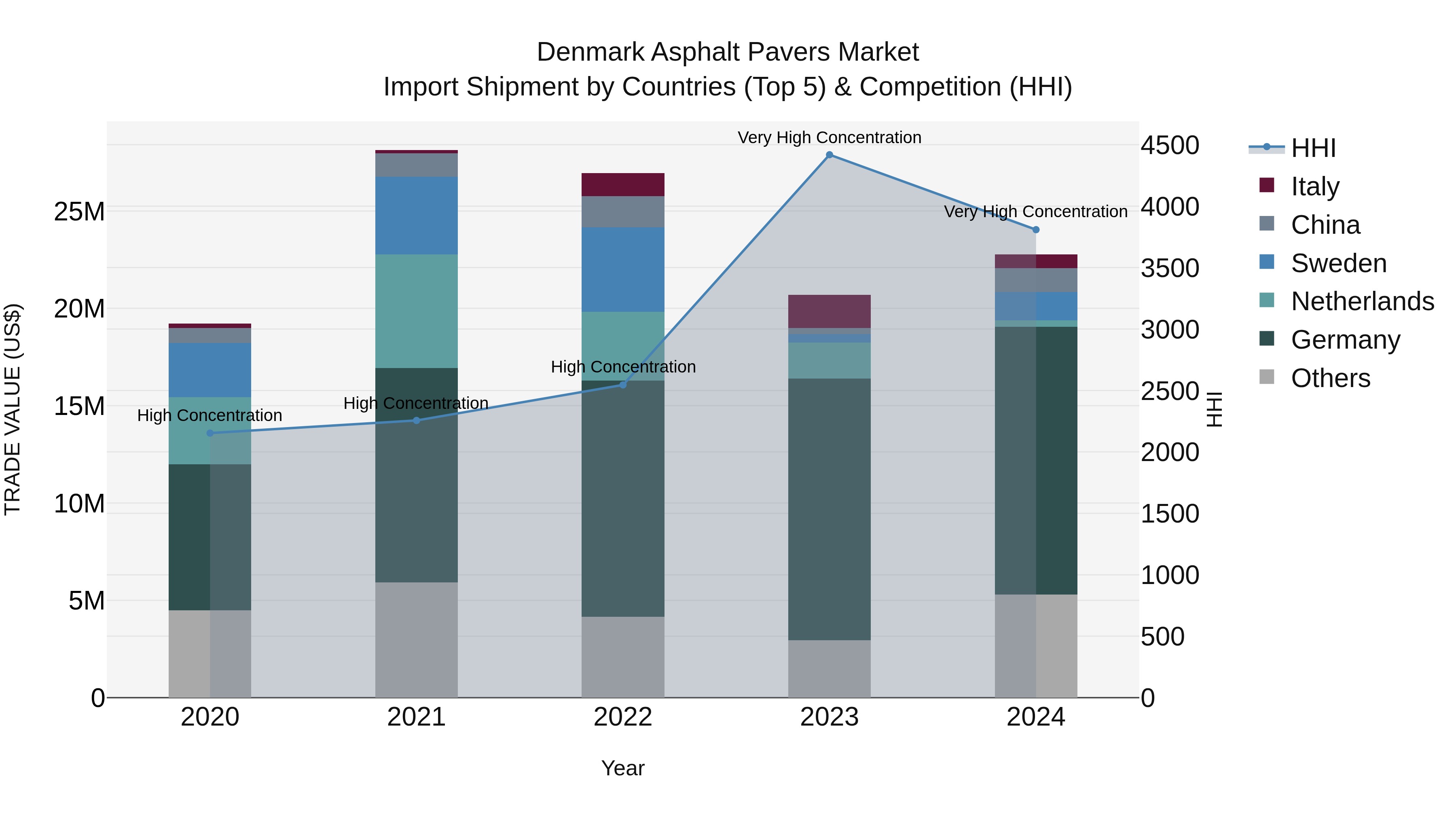 Denmark Asphalt Pavers Market Top 5 Importing Countries and Market Competition (HHI) Analysis