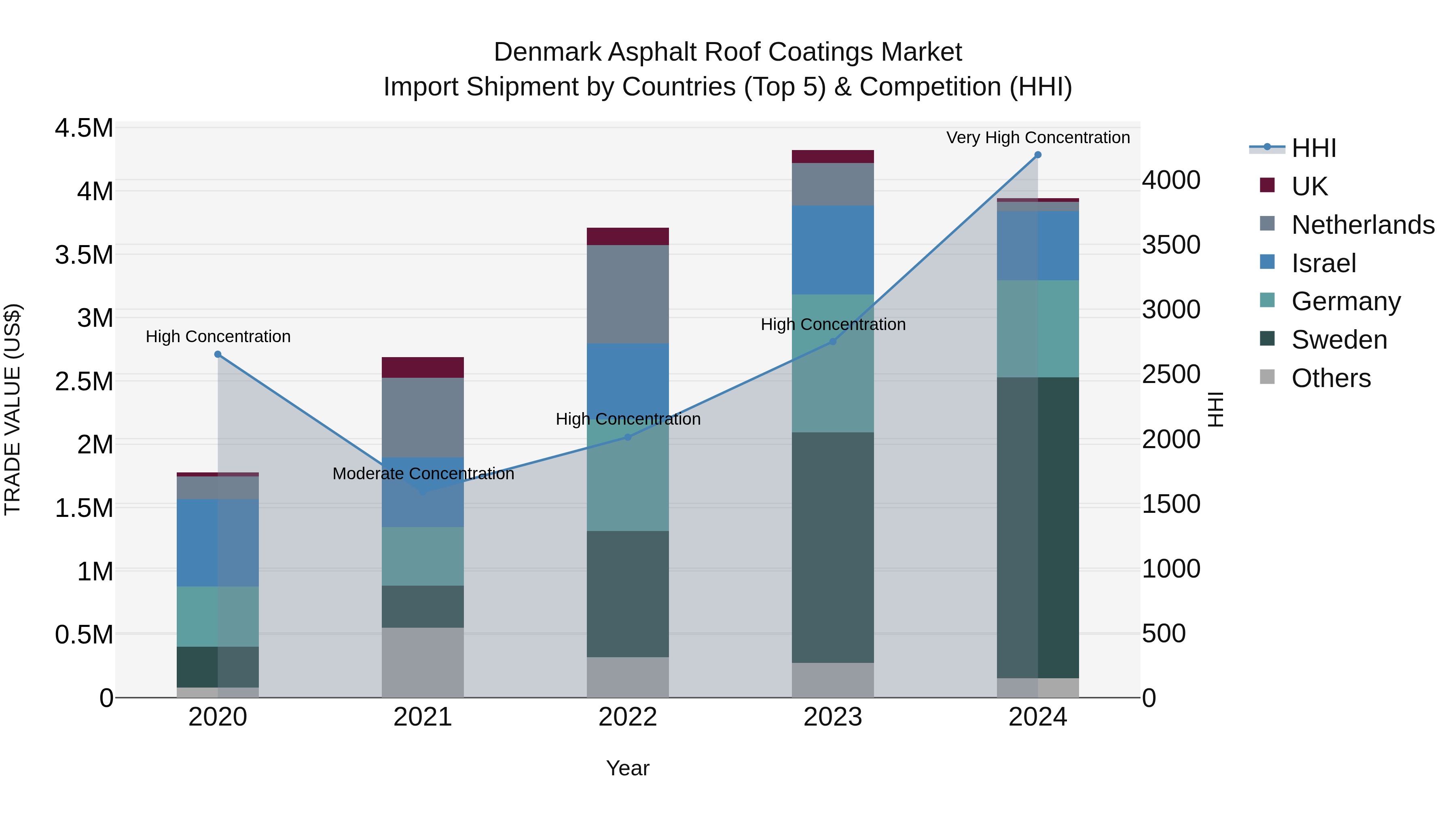 Denmark Asphalt Roof Coatings Market Top 5 Importing Countries and Market Competition (HHI) Analysis