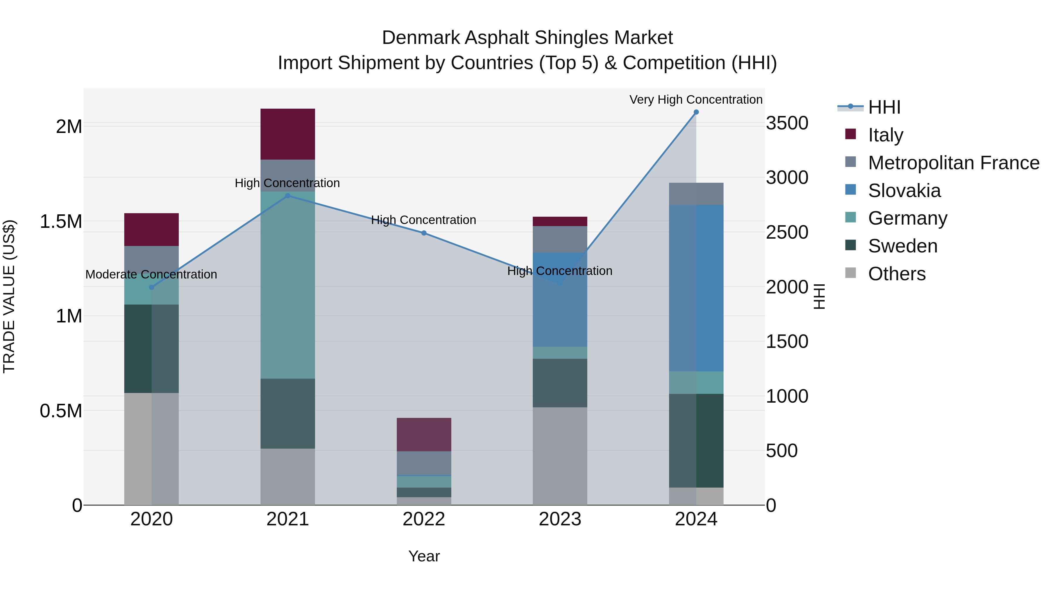Denmark Asphalt Shingles Market Top 5 Importing Countries and Market Competition (HHI) Analysis