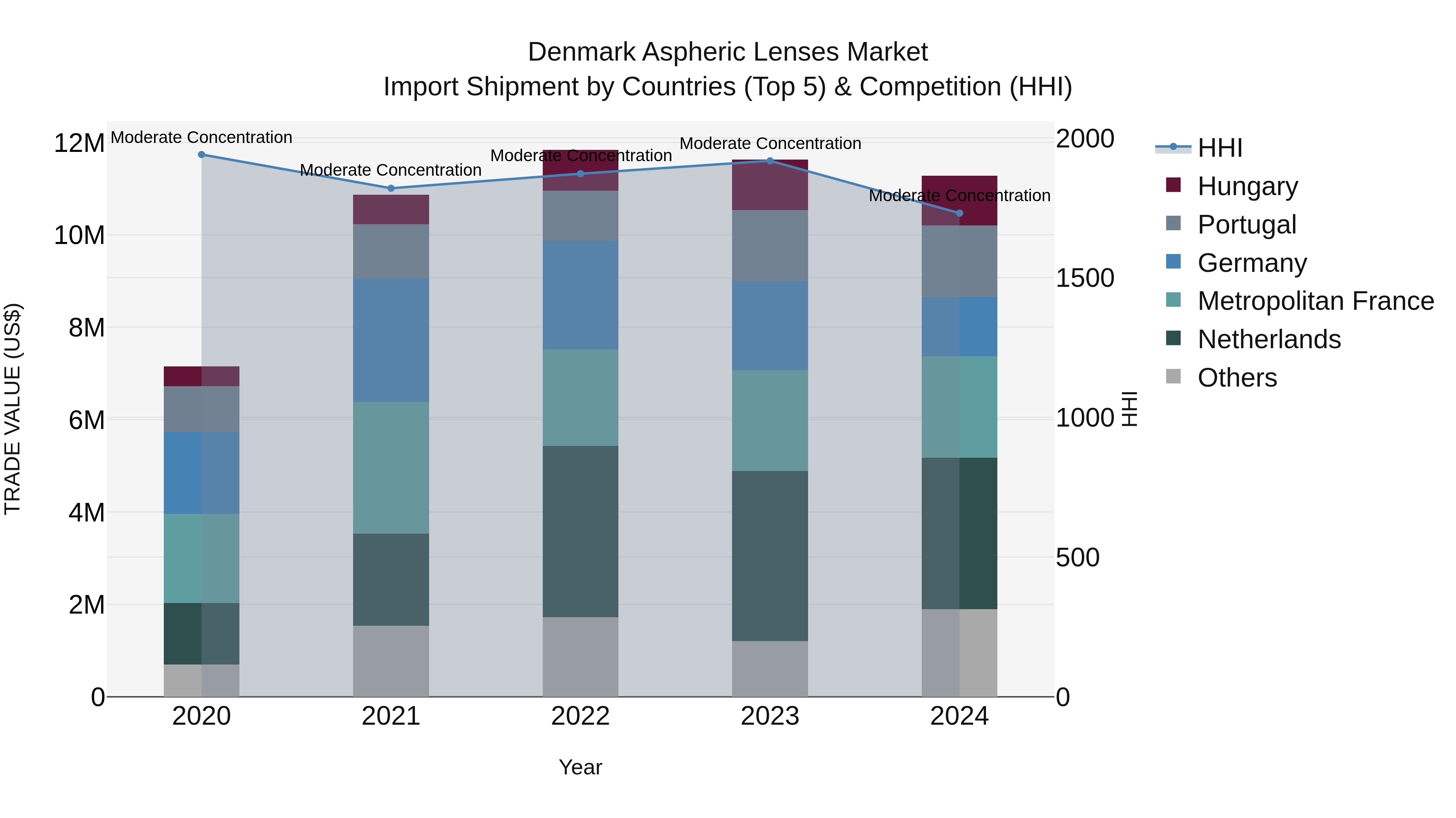 Denmark Aspheric Lenses Market Top 5 Importing Countries and Market Competition (HHI) Analysis