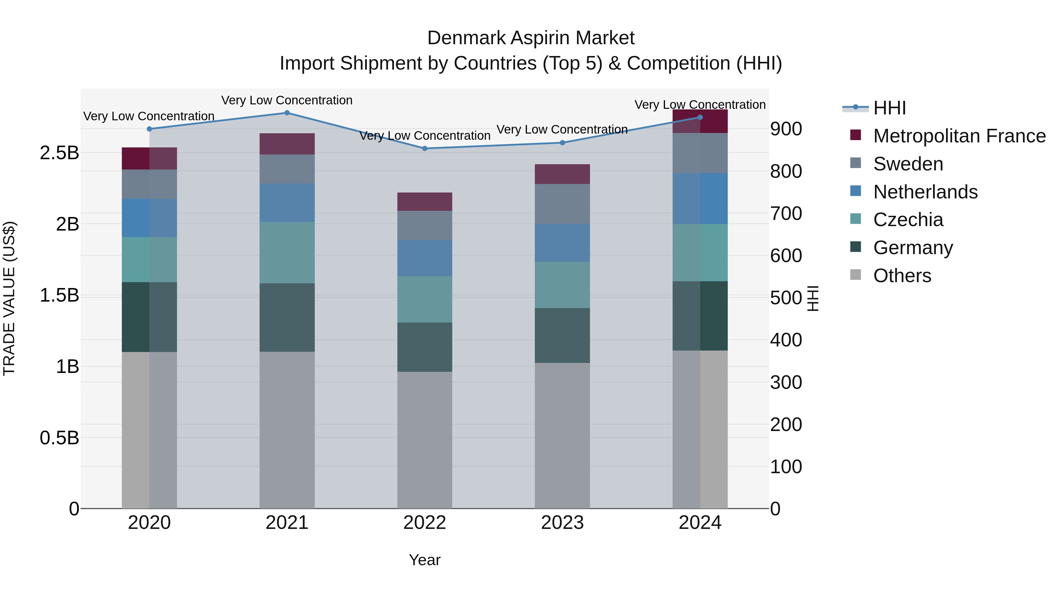 Denmark Aspirin Market Top 5 Importing Countries and Market Competition (HHI) Analysis