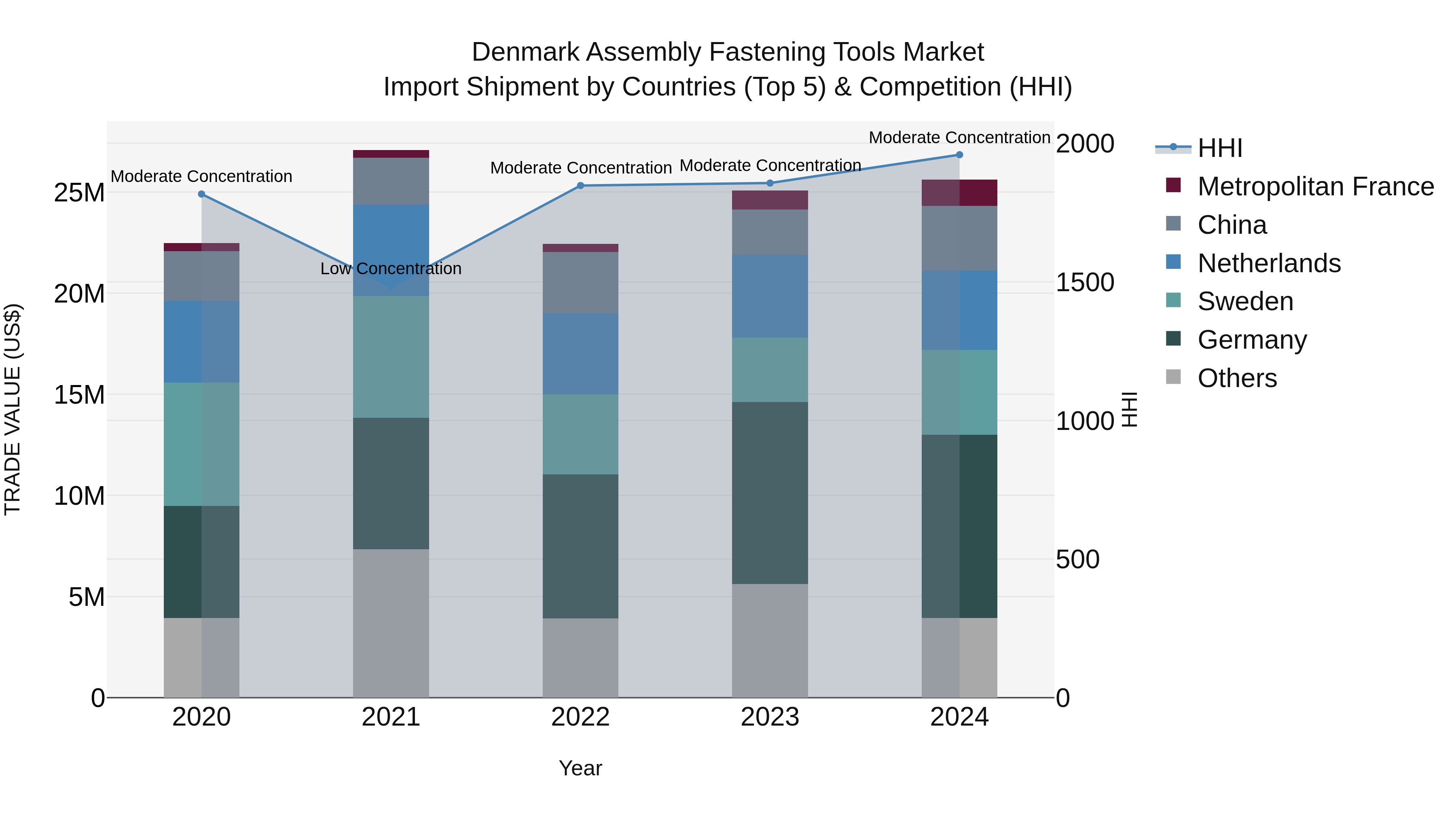 Denmark Assembly Fastening Tools Market Top 5 Importing Countries and Market Competition (HHI) Analysis