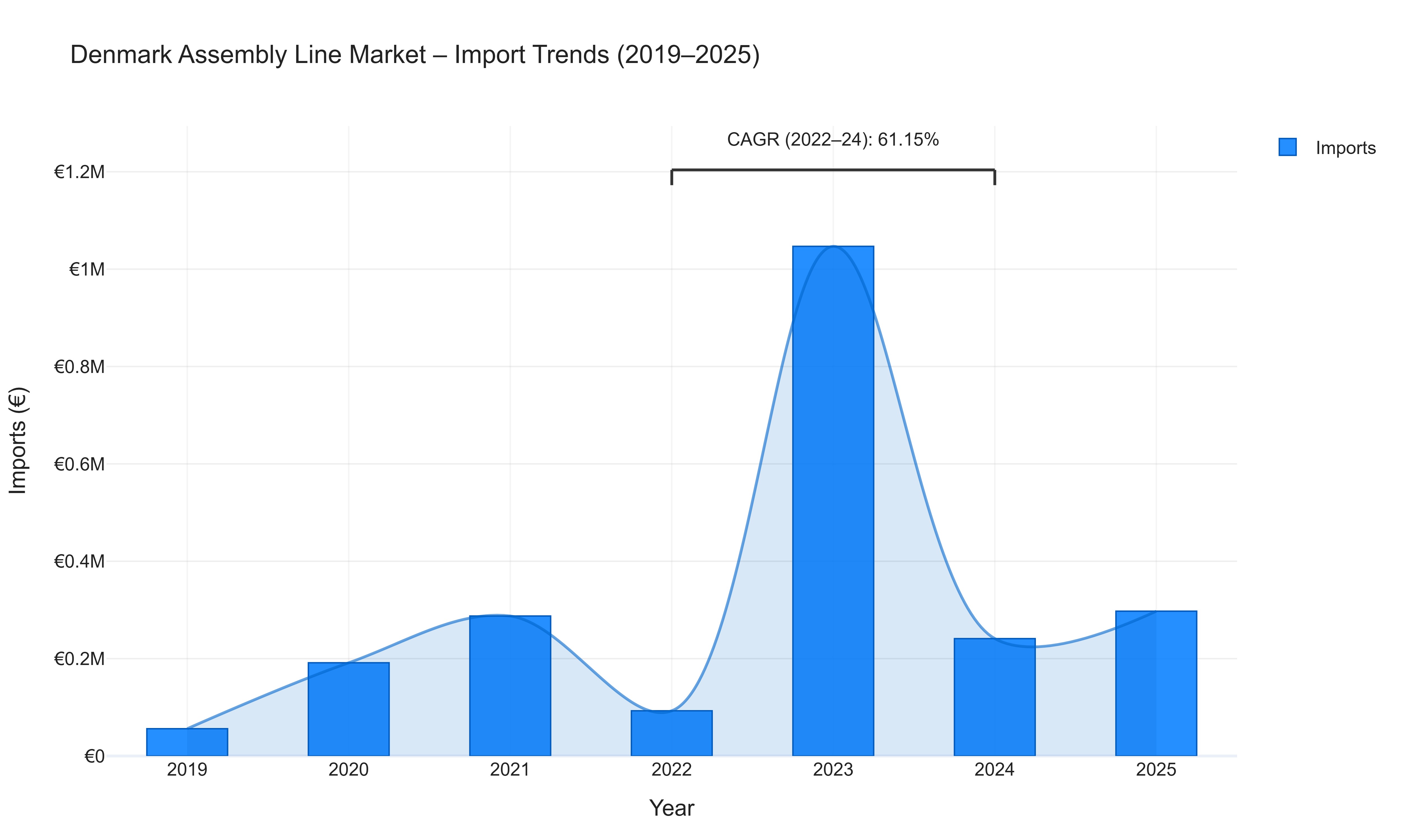 Denmark Assembly Line Market - Import Trends (2019-2025)