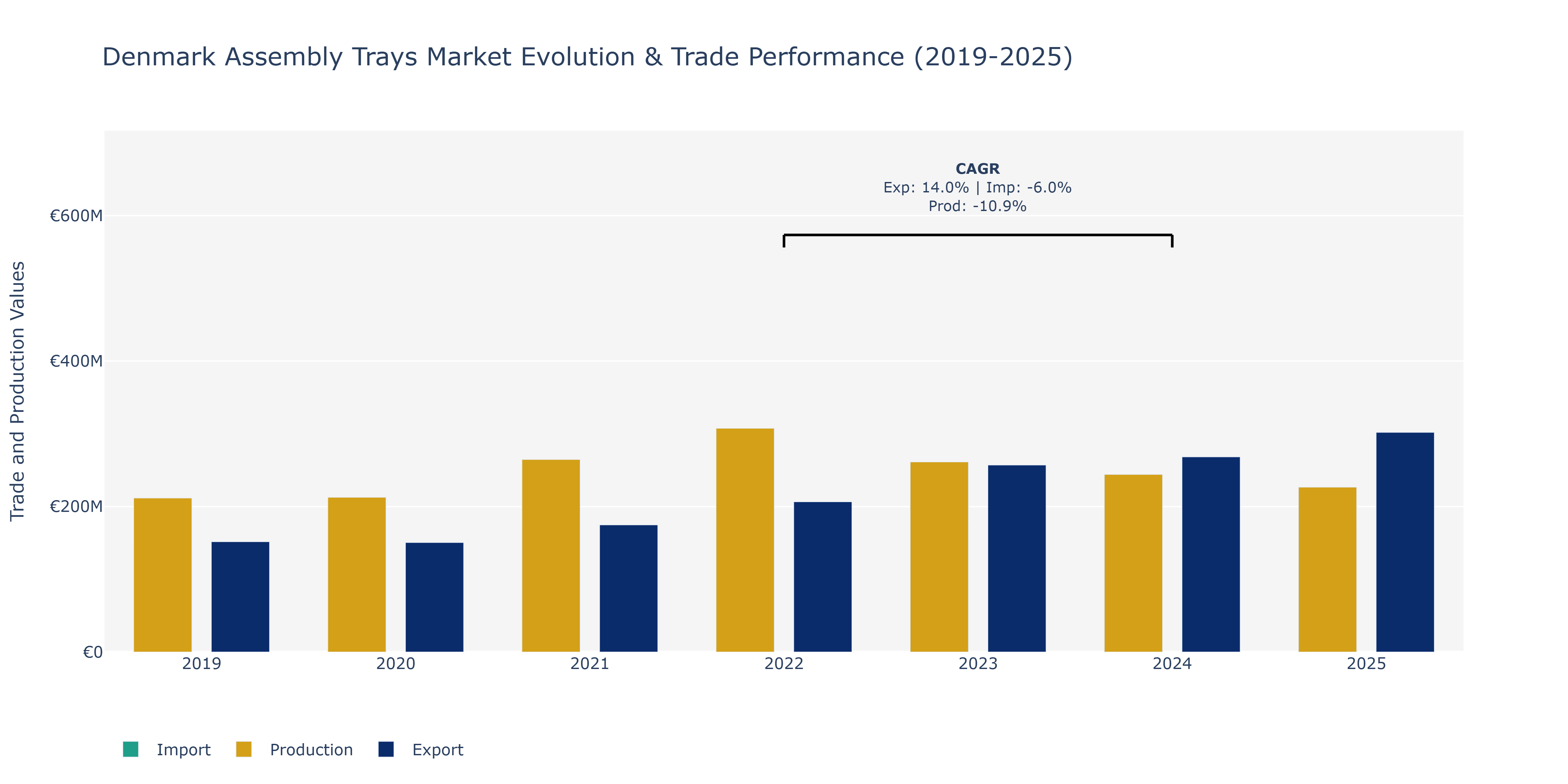 Denmark Assembly Trays Market: Production & Trade Performance (2019-2025)