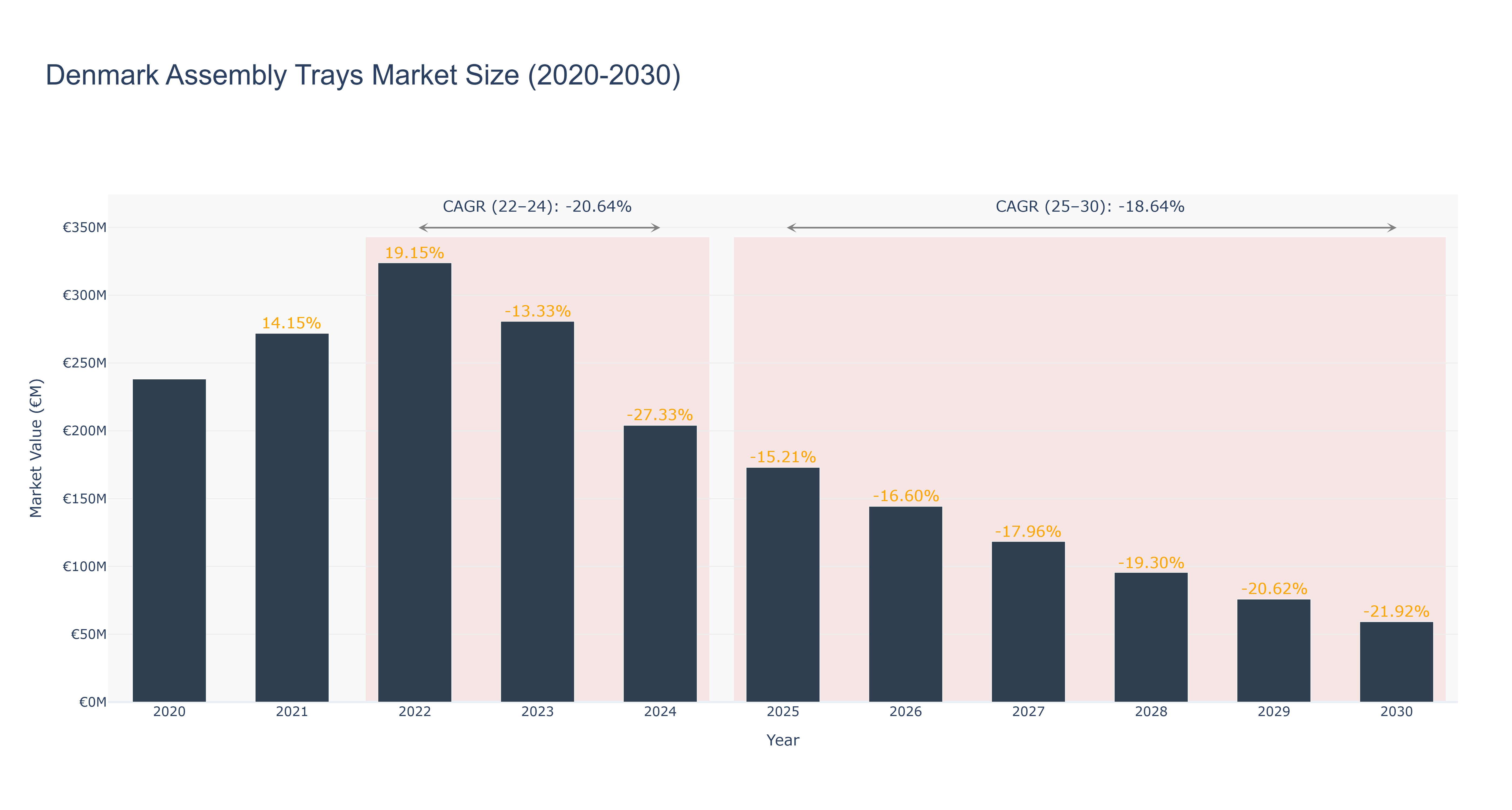 Denmark Assembly Trays Market Size (2020-2030)