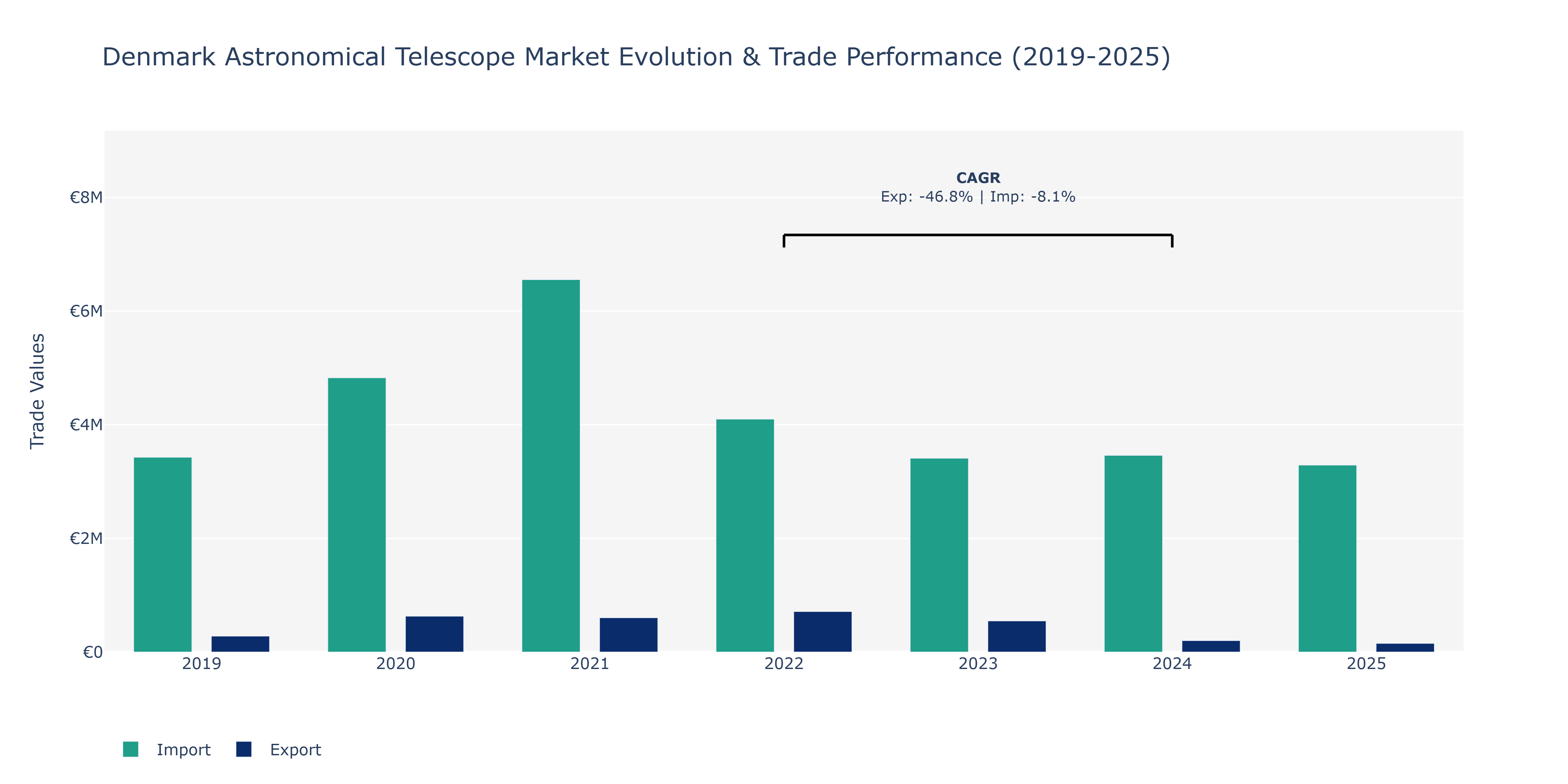 Denmark Astronomical Telescope Market: Production & Trade Performance (2019-2025)