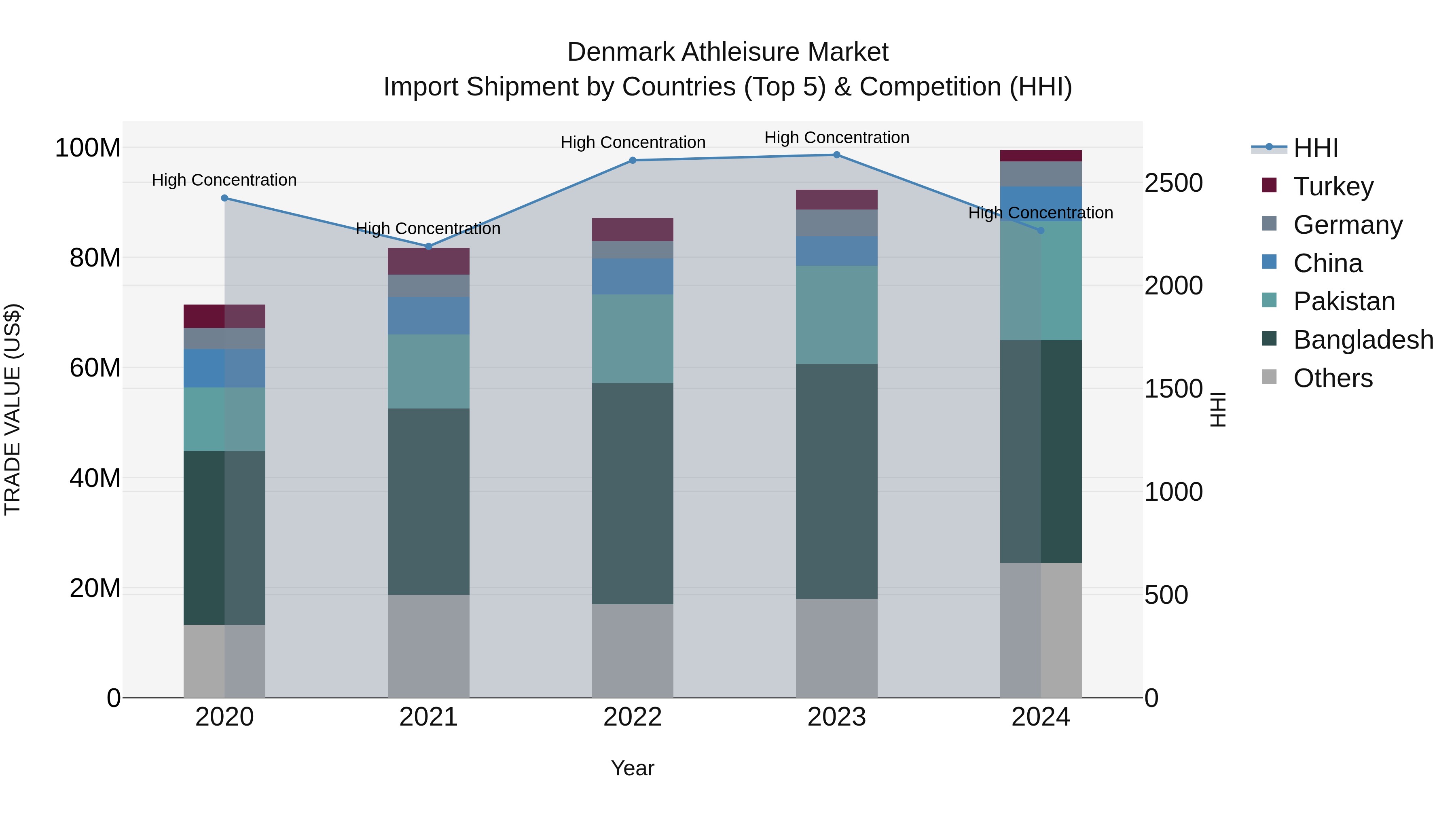 Denmark Athleisure Market Top 5 Importing Countries and Market Competition (HHI) Analysis