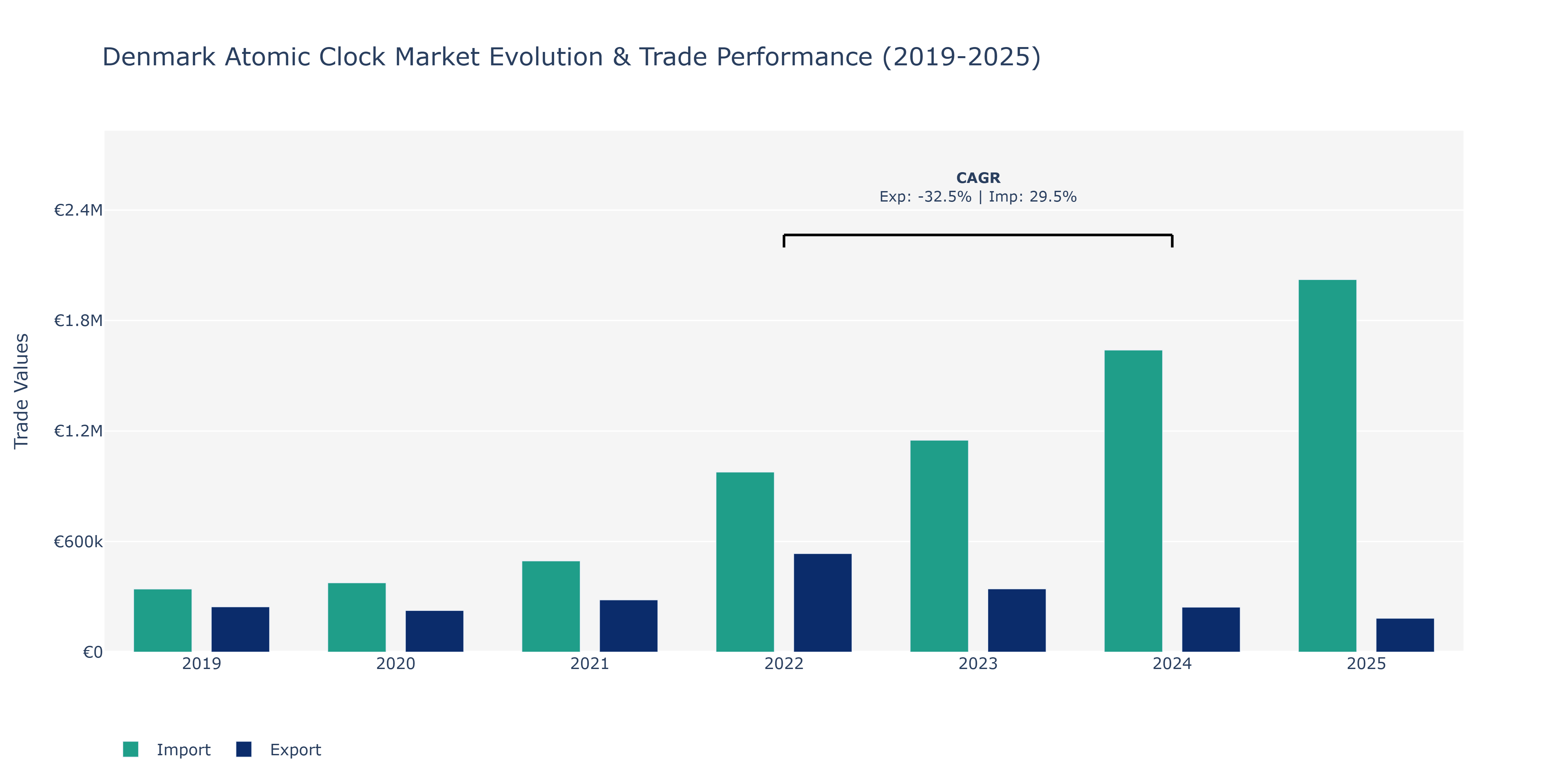 Denmark Atomic Clock Market: Production & Trade Performance (2019-2025)