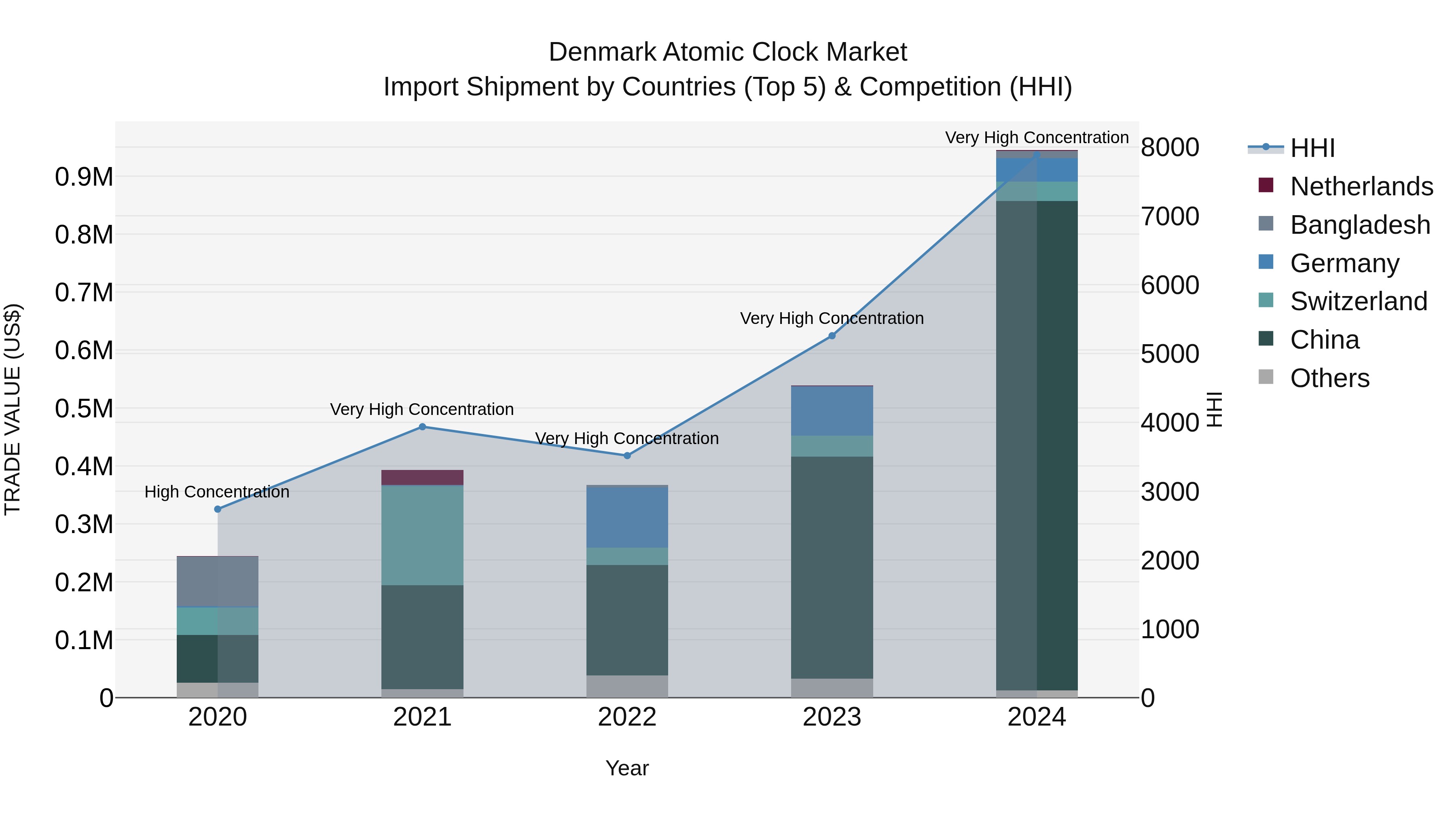 Denmark Atomic Clock Market Top 5 Importing Countries and Market Competition (HHI) Analysis
