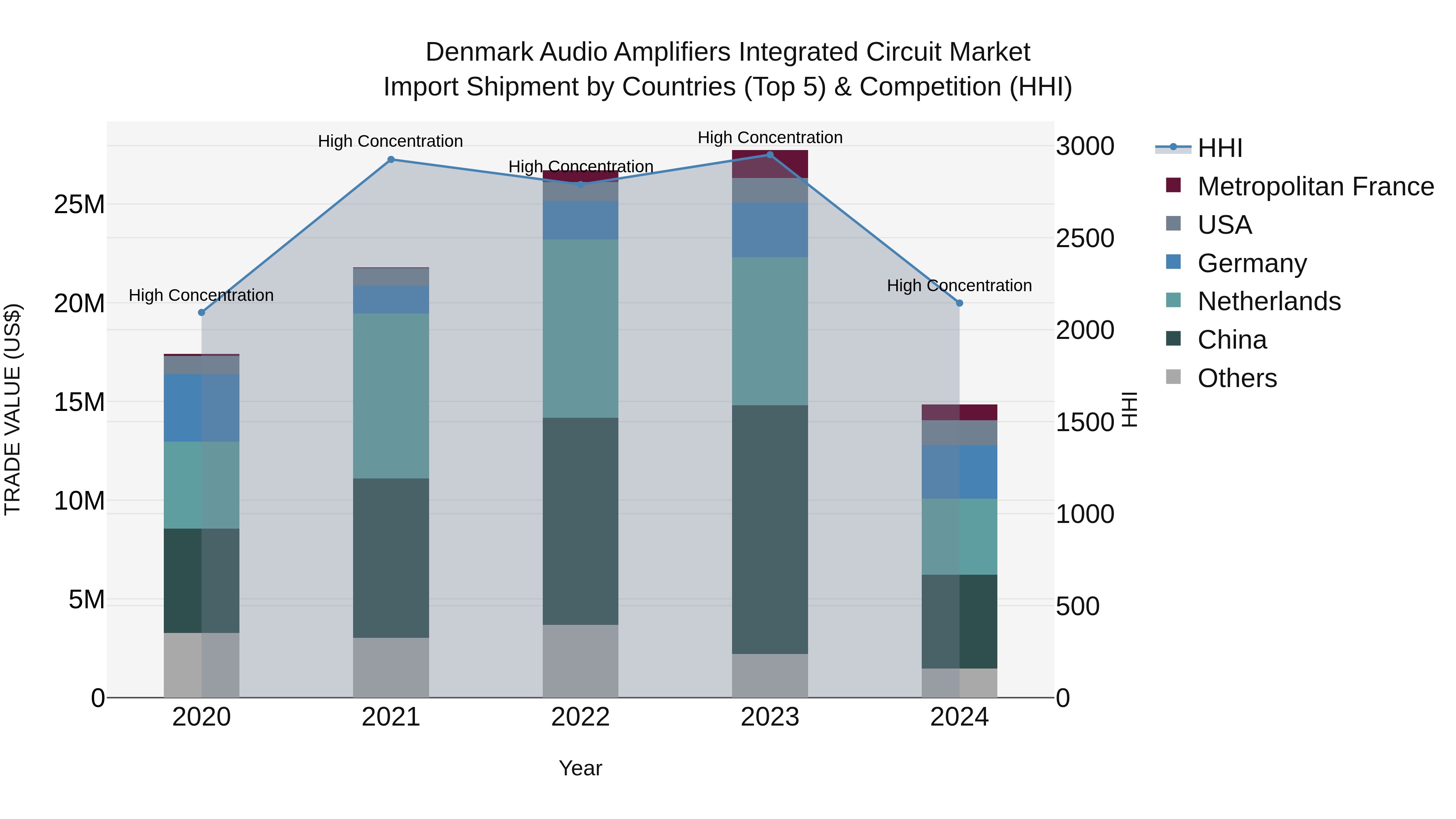 Denmark Audio Amplifiers Integrated Circuit Market Top 5 Importing Countries and Market Competition (HHI) Analysis