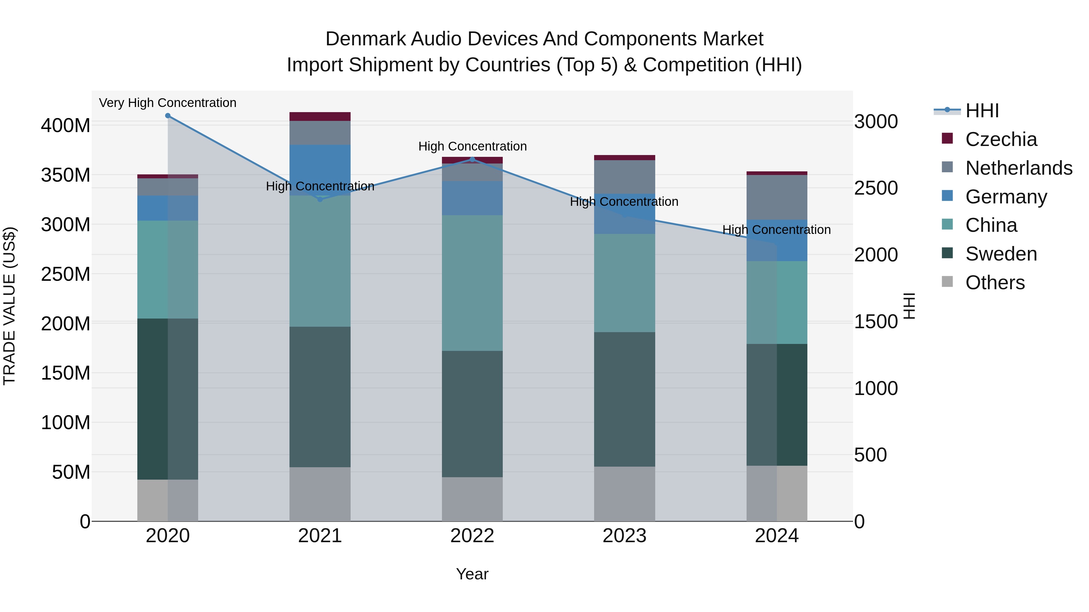 Denmark Audio Devices and Components Market Top 5 Importing Countries and Market Competition (HHI) Analysis