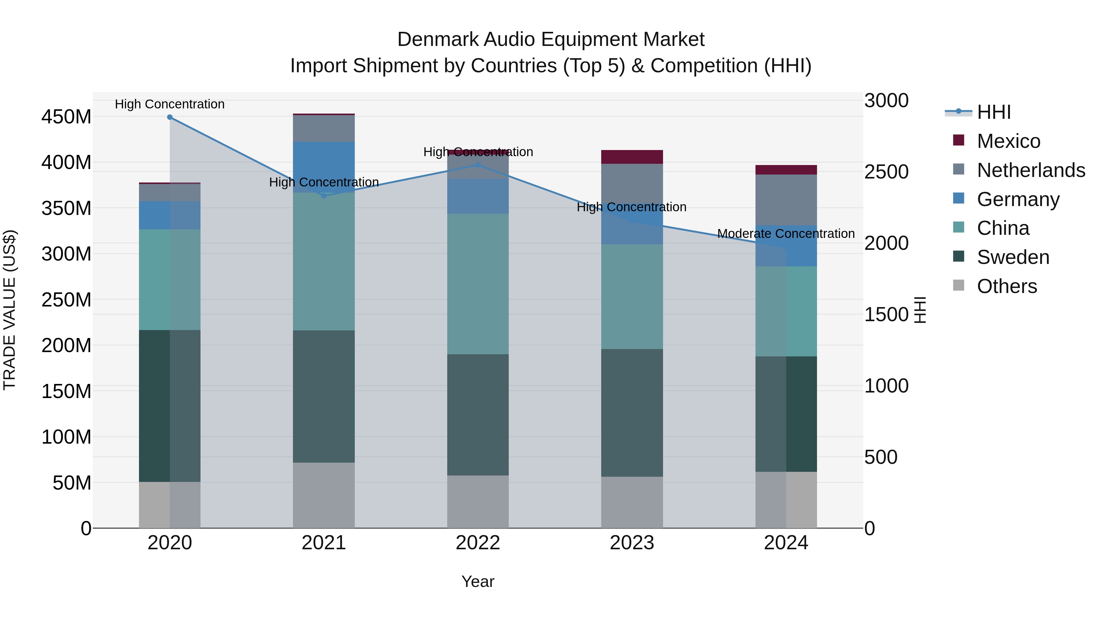 Denmark Audio Equipment Market Top 5 Importing Countries and Market Competition (HHI) Analysis