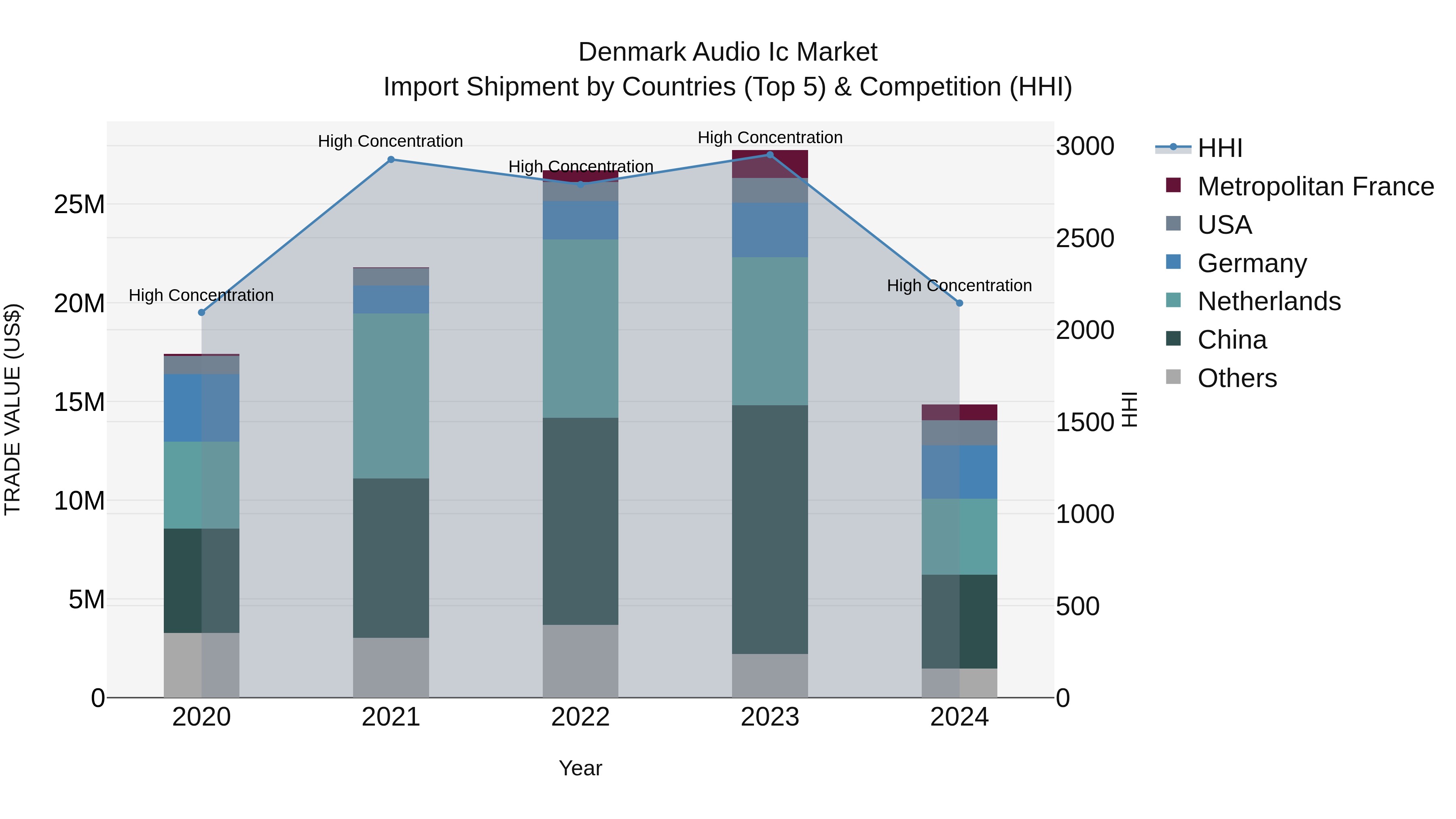 Denmark Audio Ic Market Top 5 Importing Countries and Market Competition (HHI) Analysis