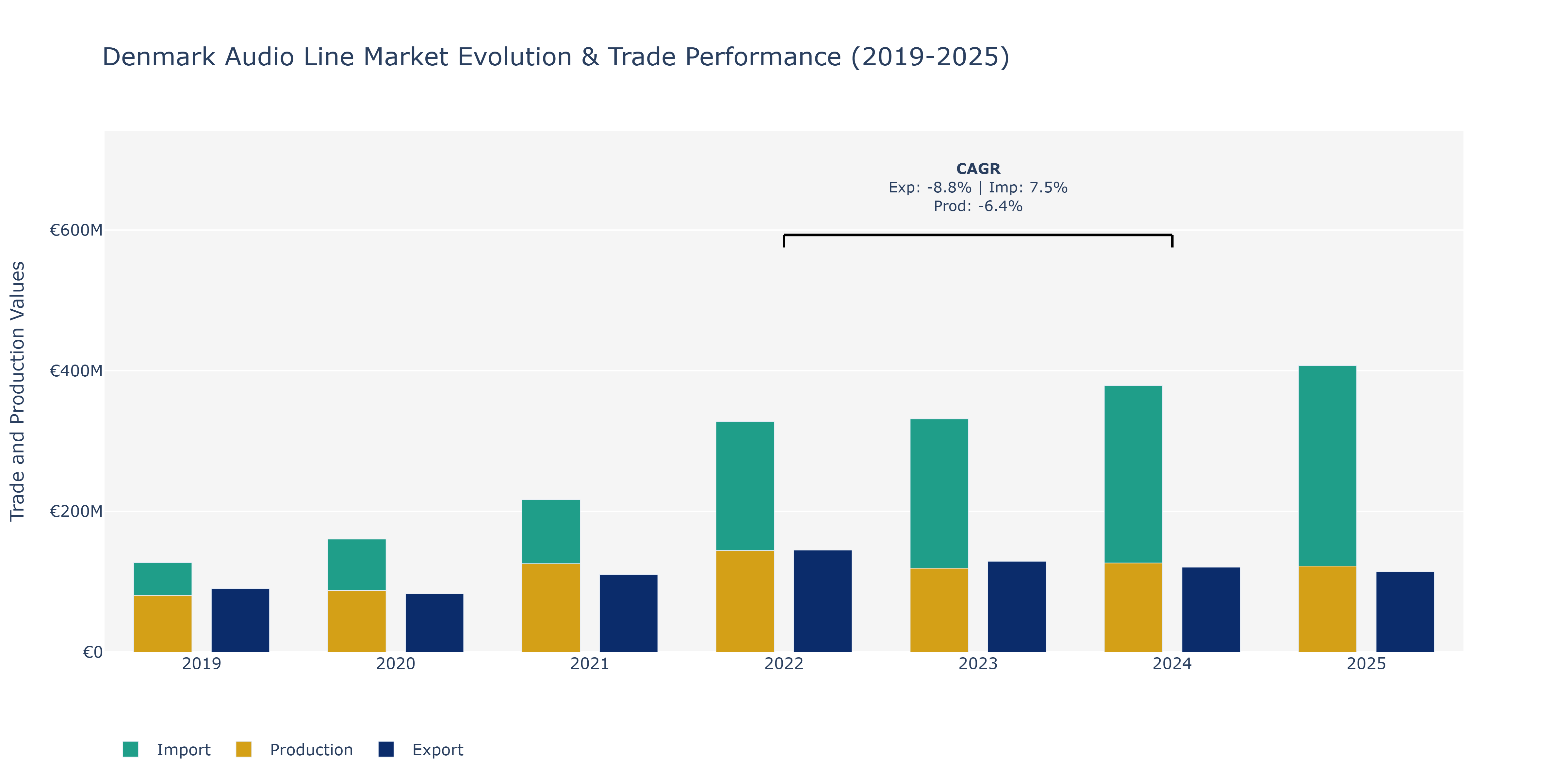 Denmark Audio Line Market: Production & Trade Performance (2019-2025)