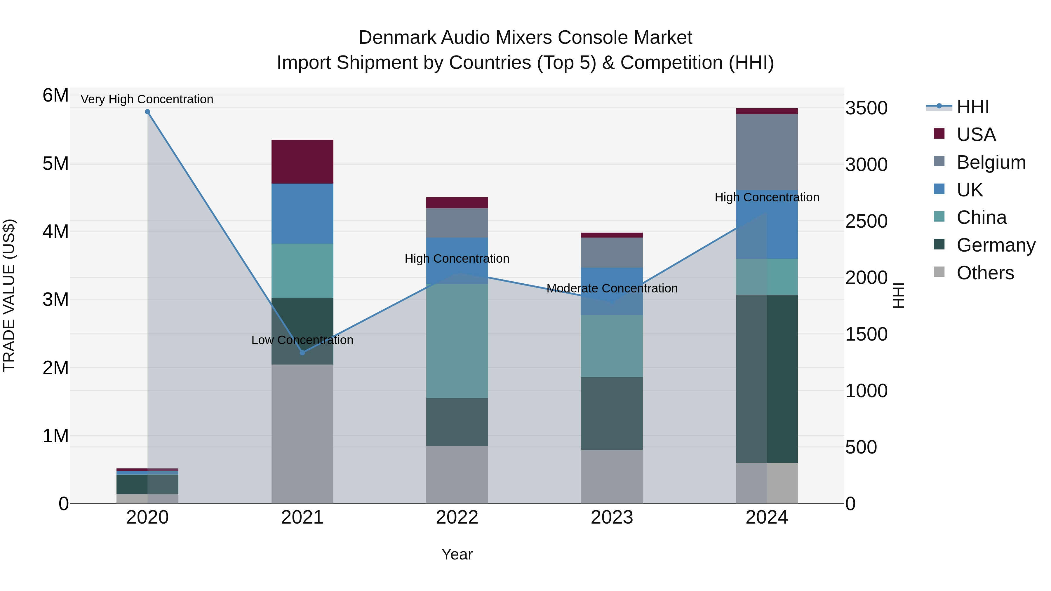 Denmark Audio Mixers Console Market Top 5 Importing Countries and Market Competition (HHI) Analysis