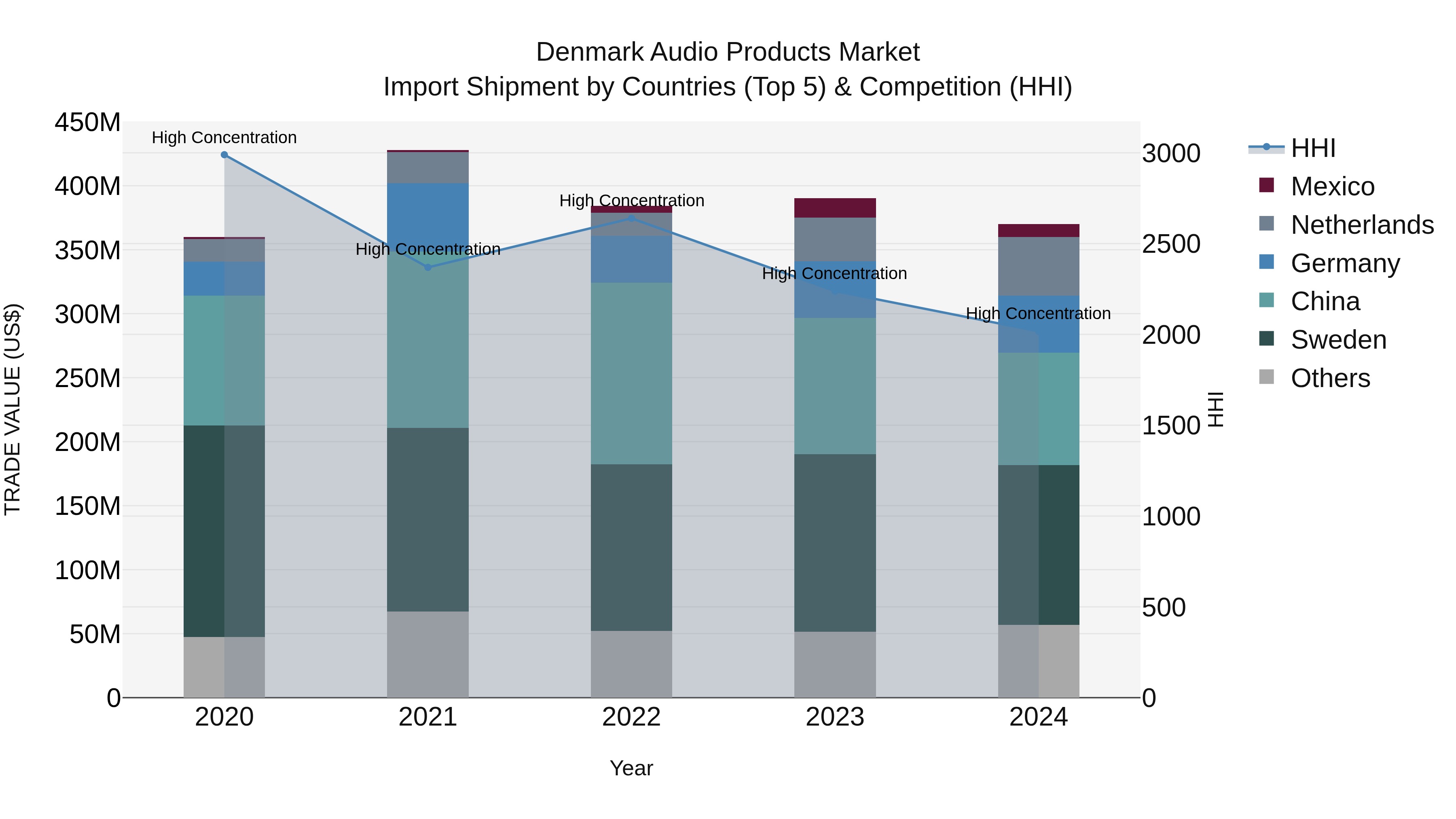 Denmark Audio Products Market Top 5 Importing Countries and Market Competition (HHI) Analysis