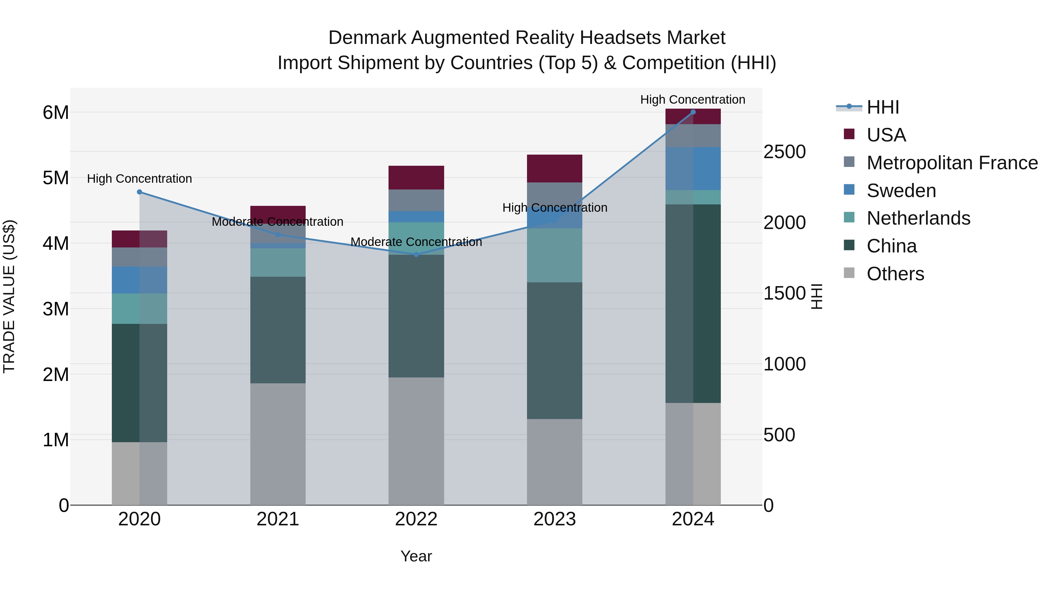 Denmark Augmented Reality Headsets Market Top 5 Importing Countries and Market Competition (HHI) Analysis