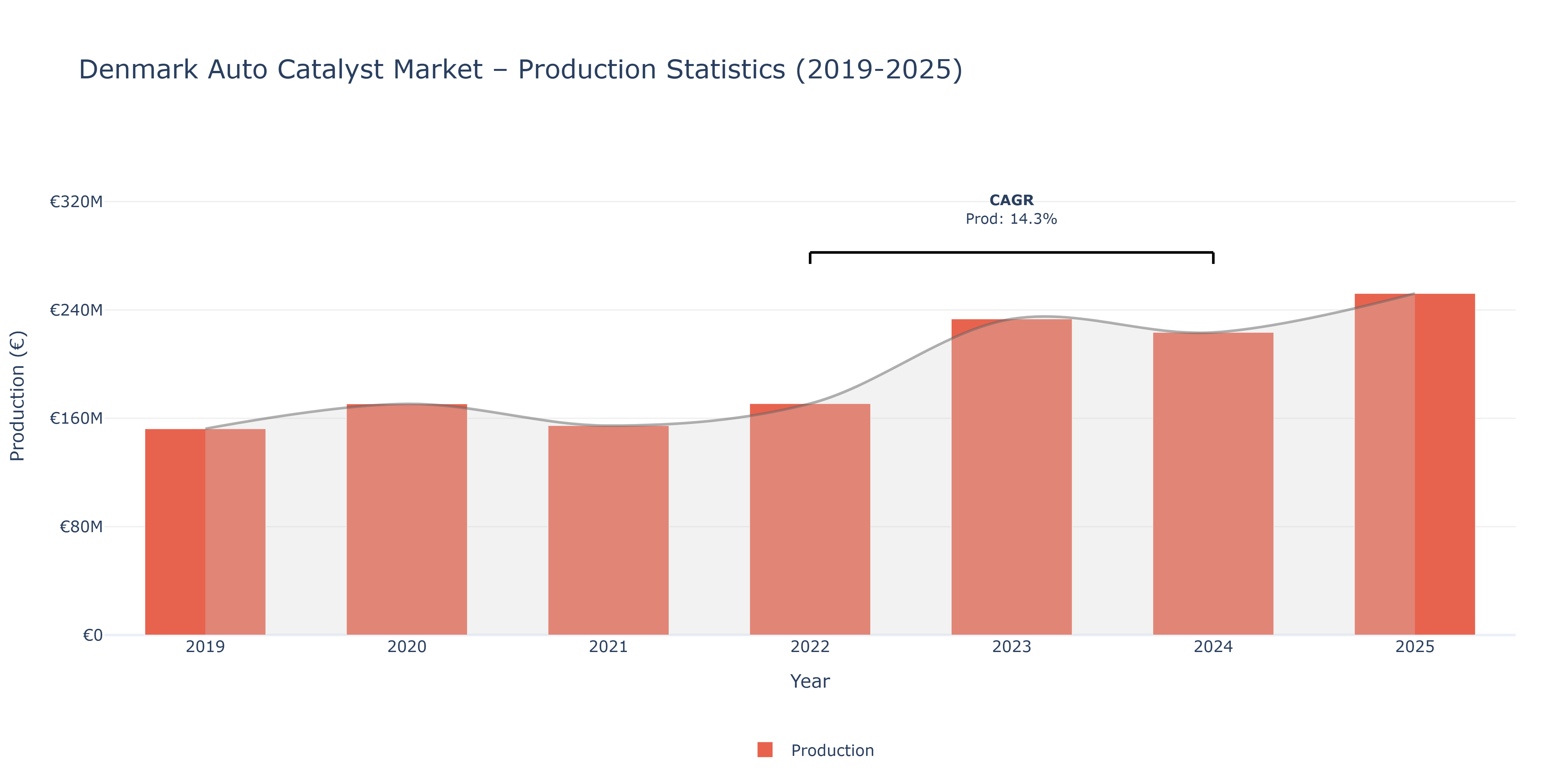 Denmark Auto Catalyst - Market Production Statistics (2019-2025)