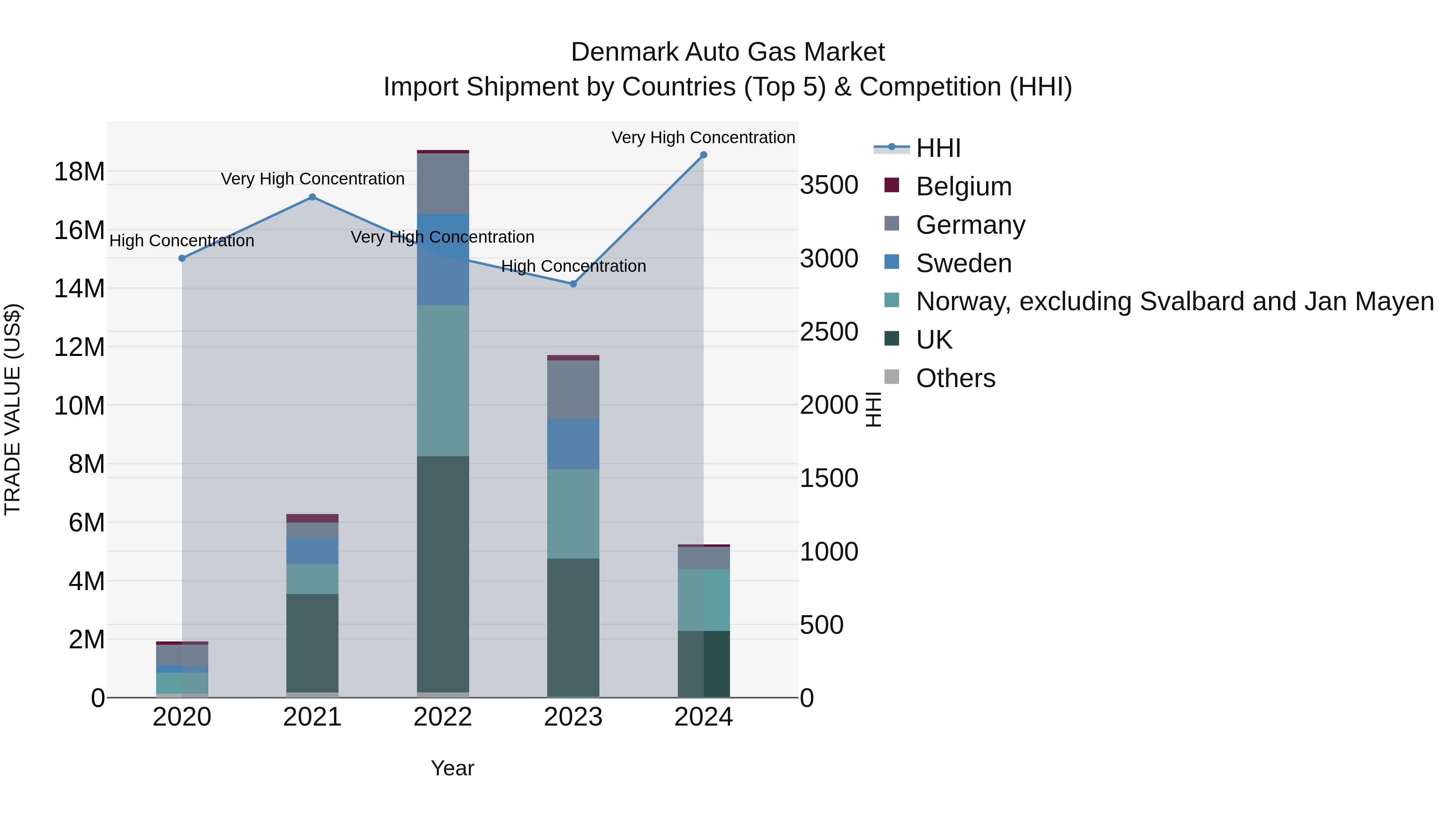 Denmark Auto Gas Market Top 5 Importing Countries and Market Competition (HHI) Analysis