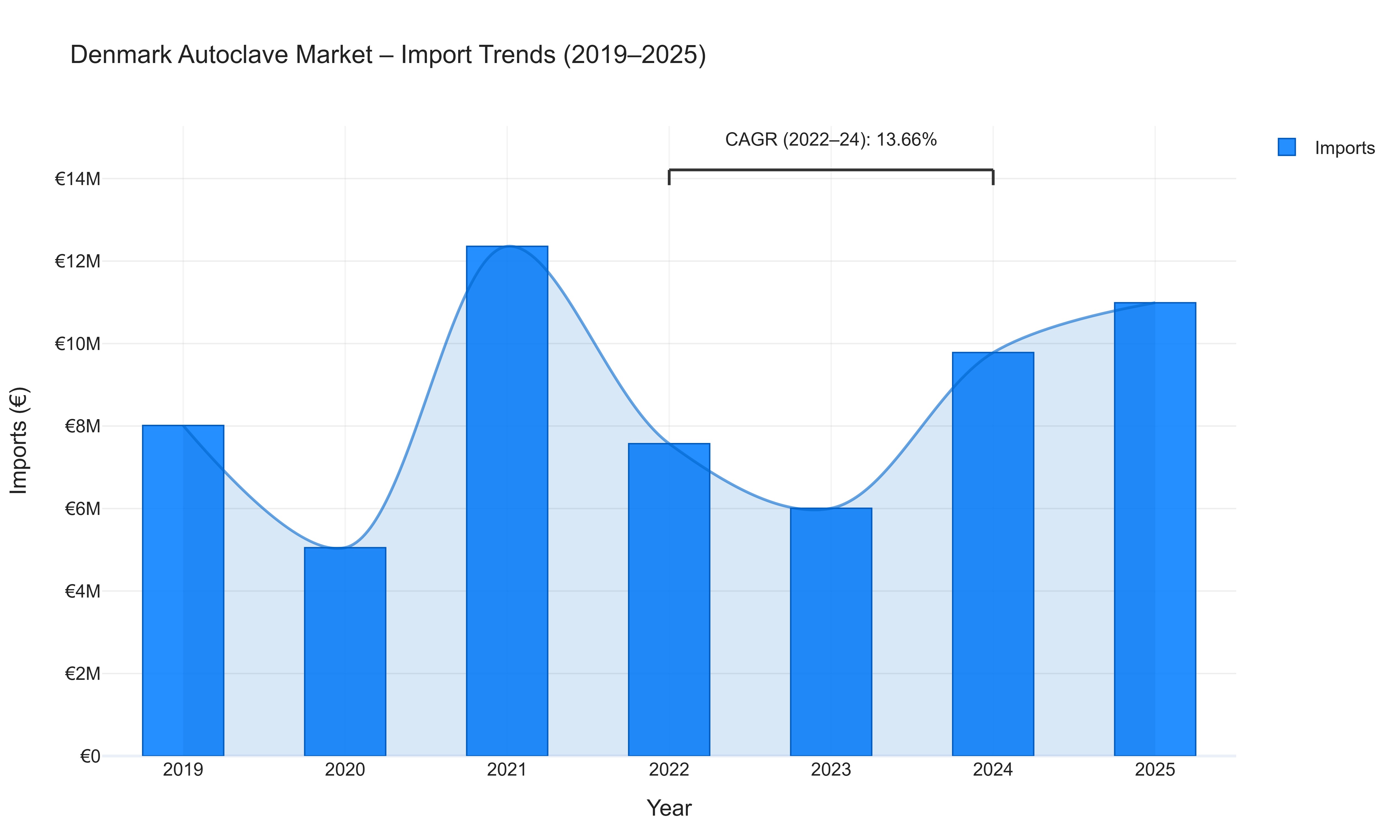 Denmark Autoclave Market - Import Trends (2019-2025)