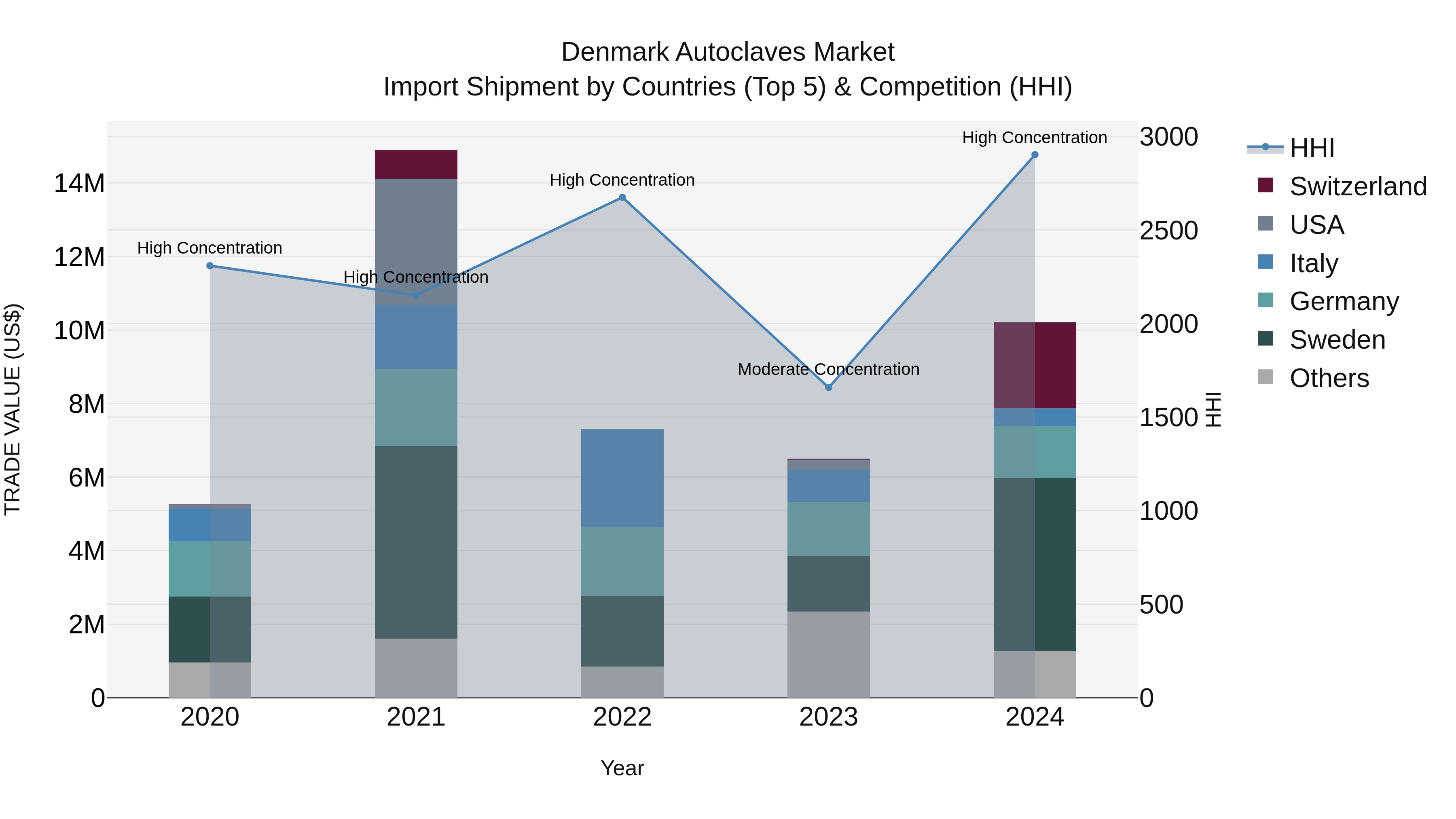 Denmark Autoclaves Market Top 5 Importing Countries and Market Competition (HHI) Analysis