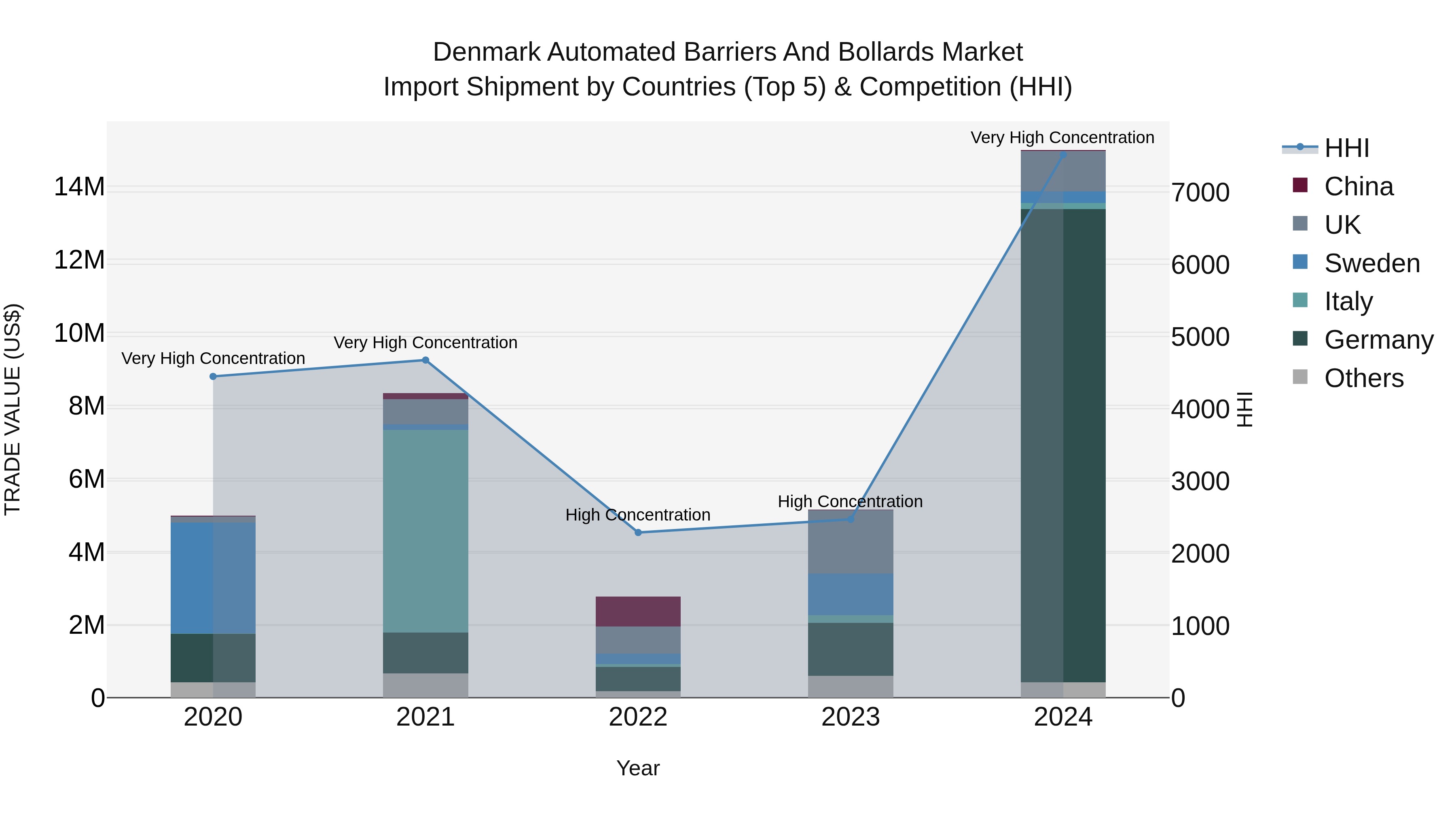 Denmark Automated Barriers and Bollards Market Top 5 Importing Countries and Market Competition (HHI) Analysis