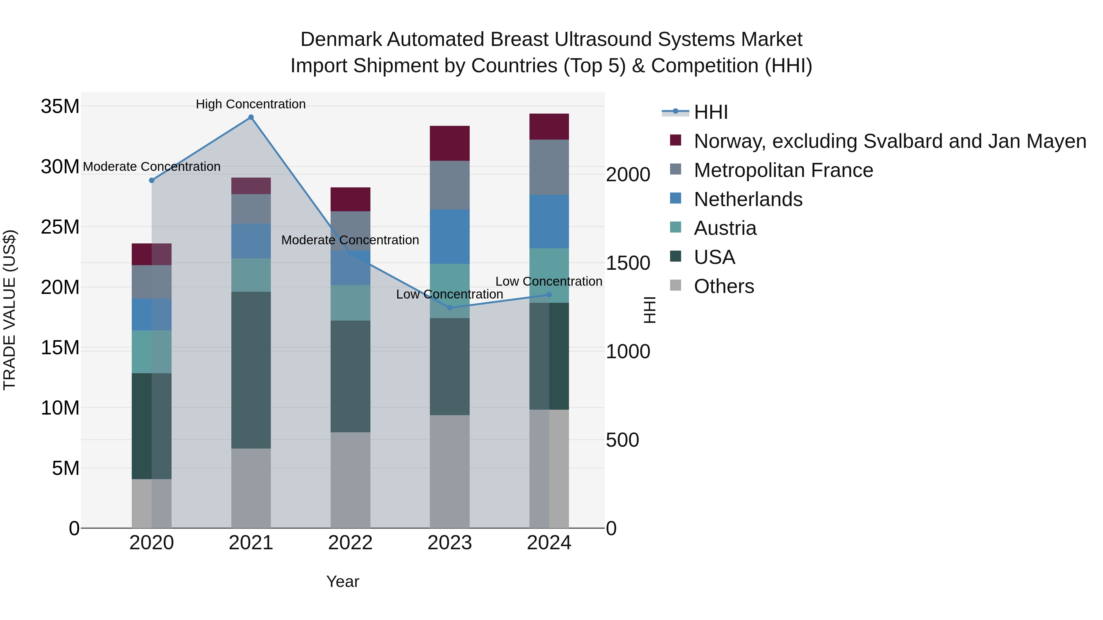 Denmark Automated Breast Ultrasound Systems Market Top 5 Importing Countries and Market Competition (HHI) Analysis