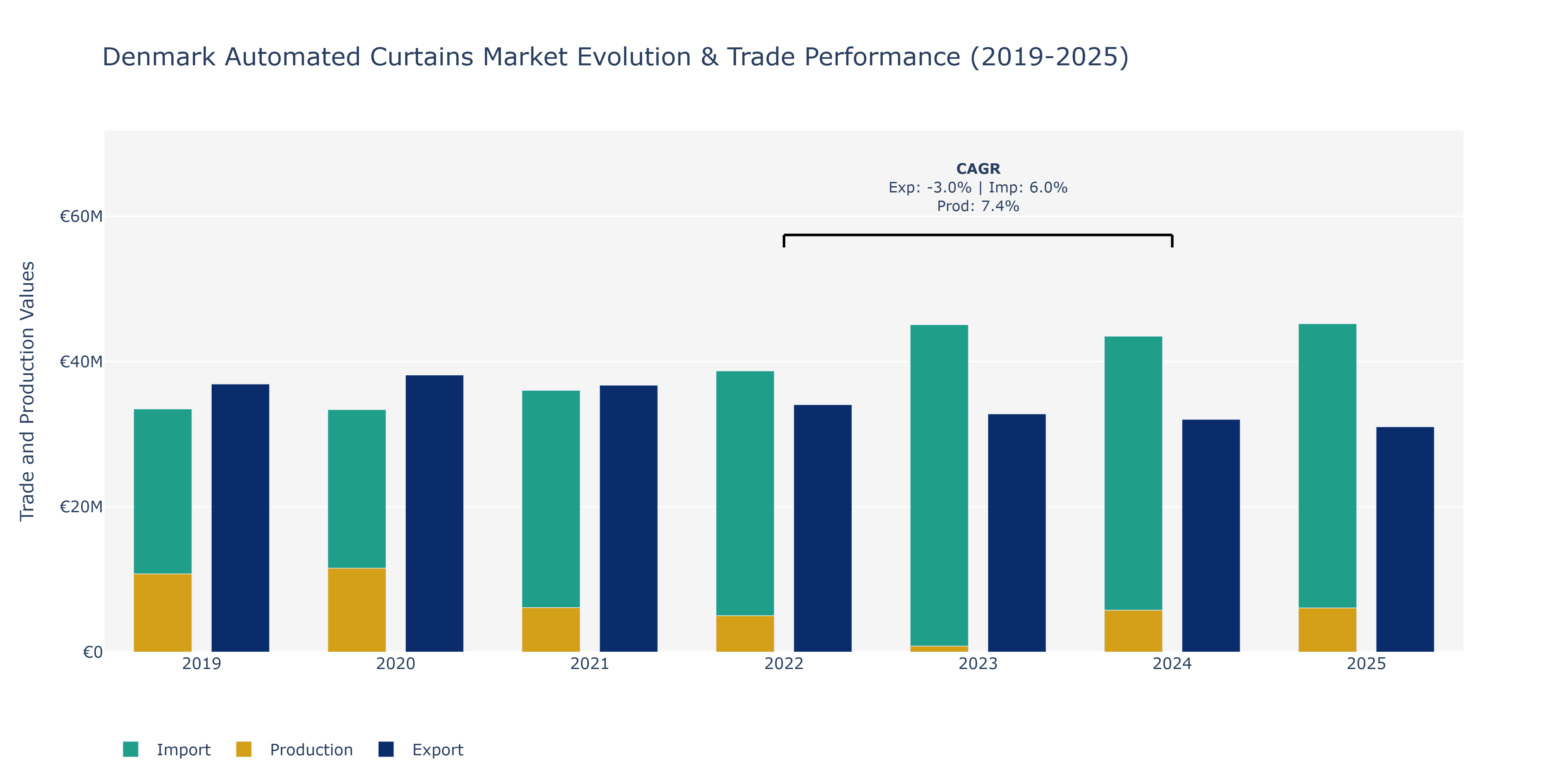 Denmark Automated Curtains Market: Production & Trade Performance (2019-2025)