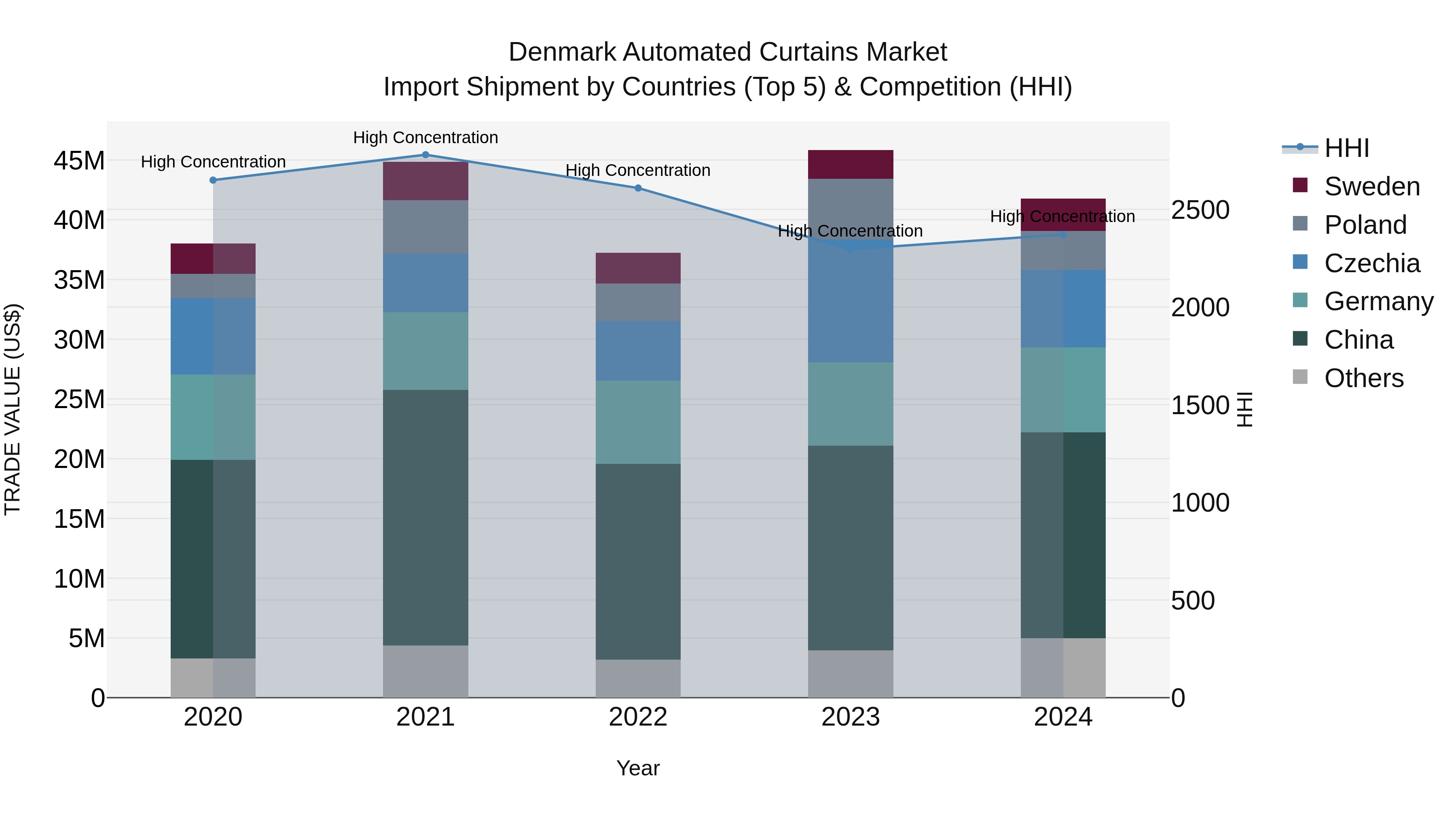 Denmark Automated Curtains Market Top 5 Importing Countries and Market Competition (HHI) Analysis