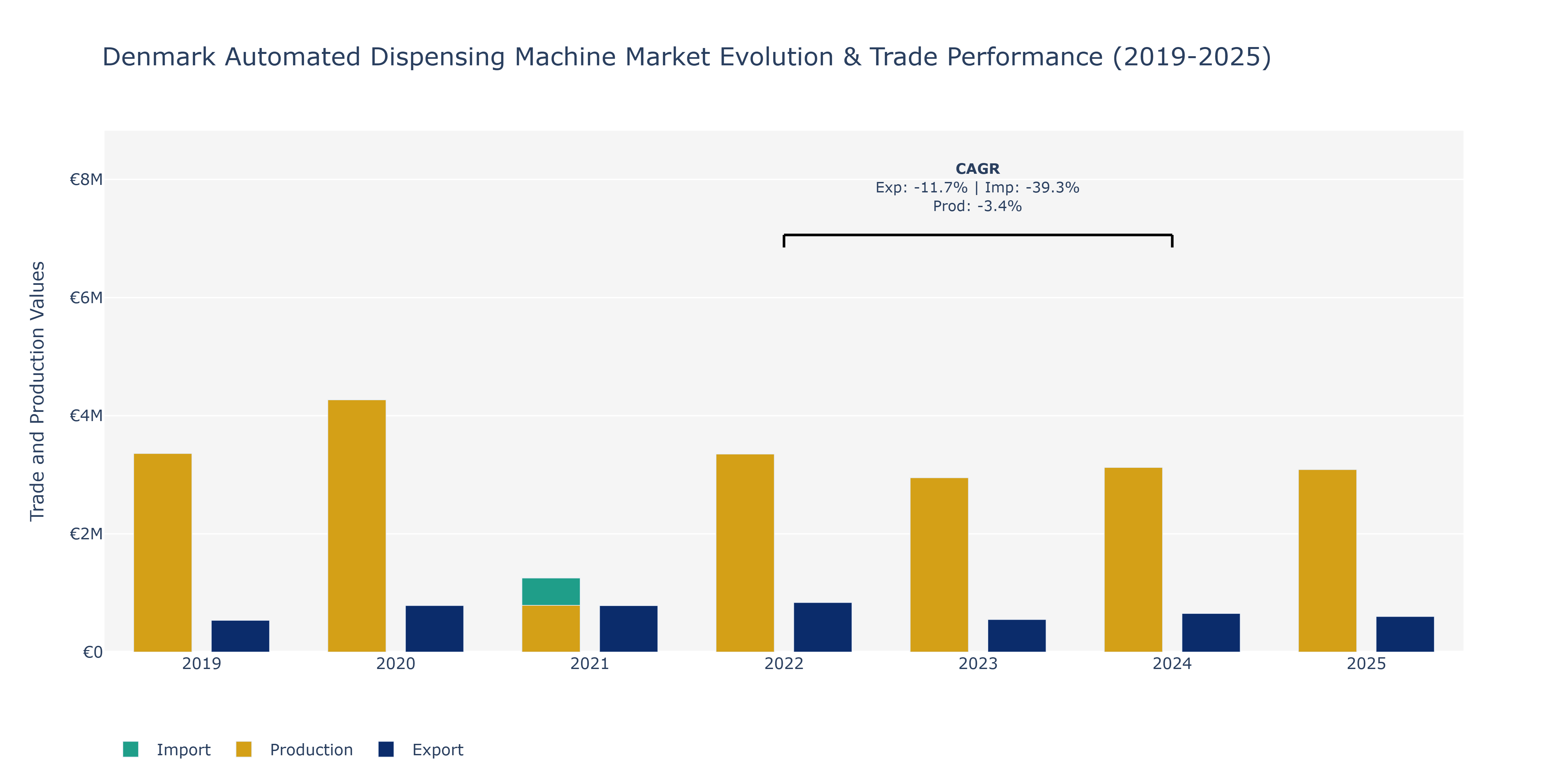 Denmark Automated Dispensing Machine Market: Production & Trade Performance (2019-2025)