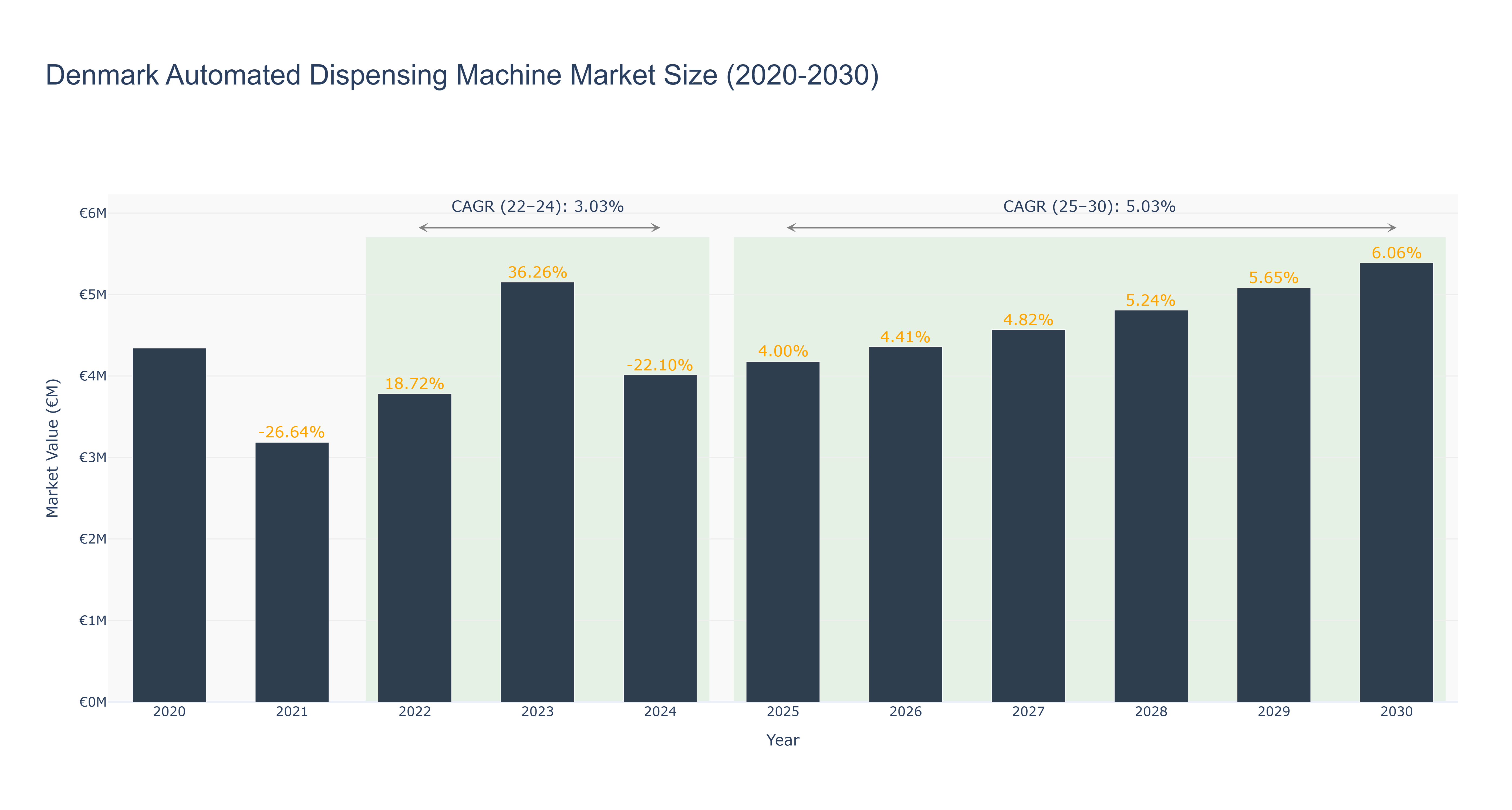 Denmark Automated Dispensing Machine Market Size (2020-2030)