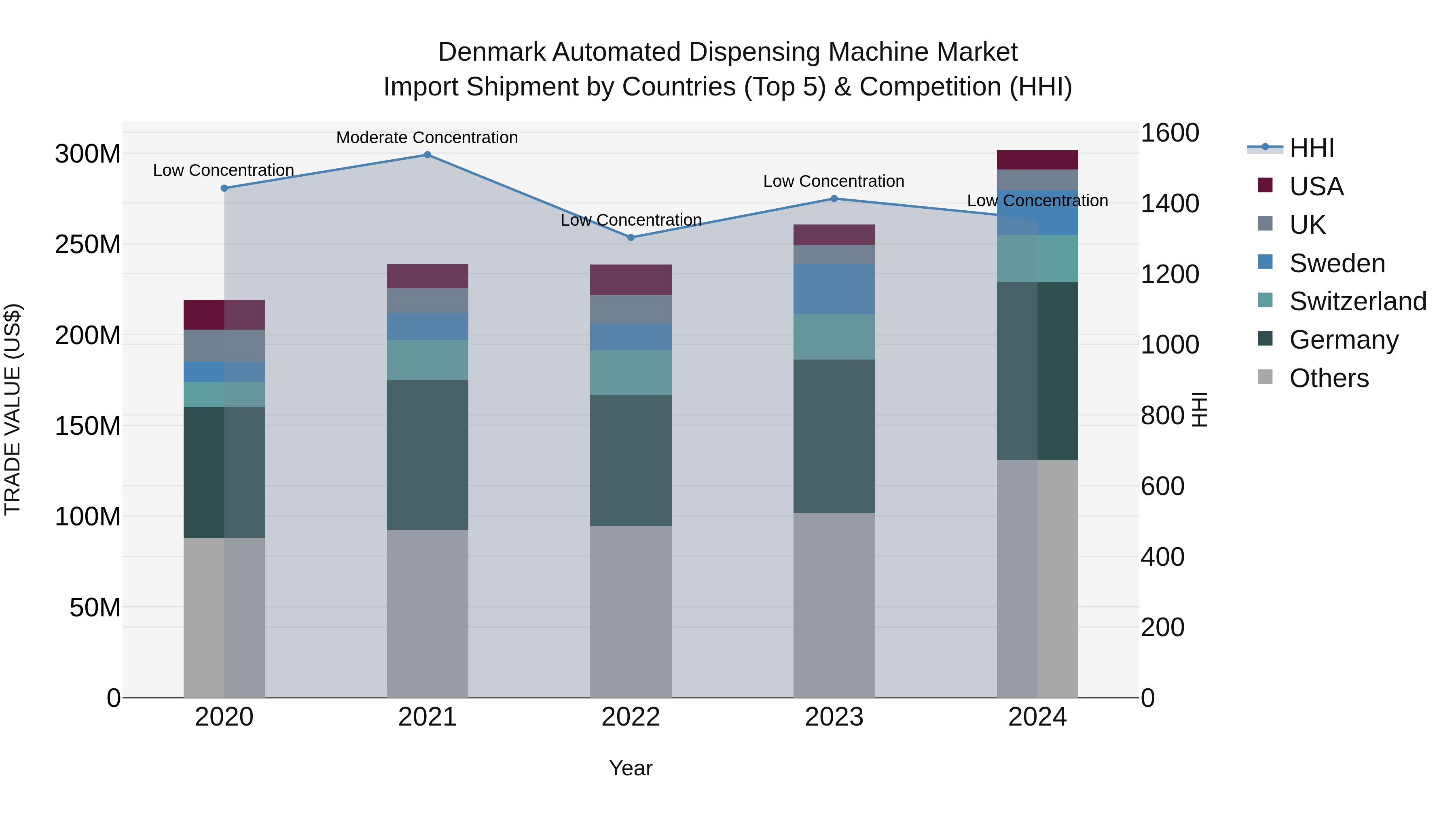 Denmark Automated Dispensing Machine Market Top 5 Importing Countries and Market Competition (HHI) Analysis