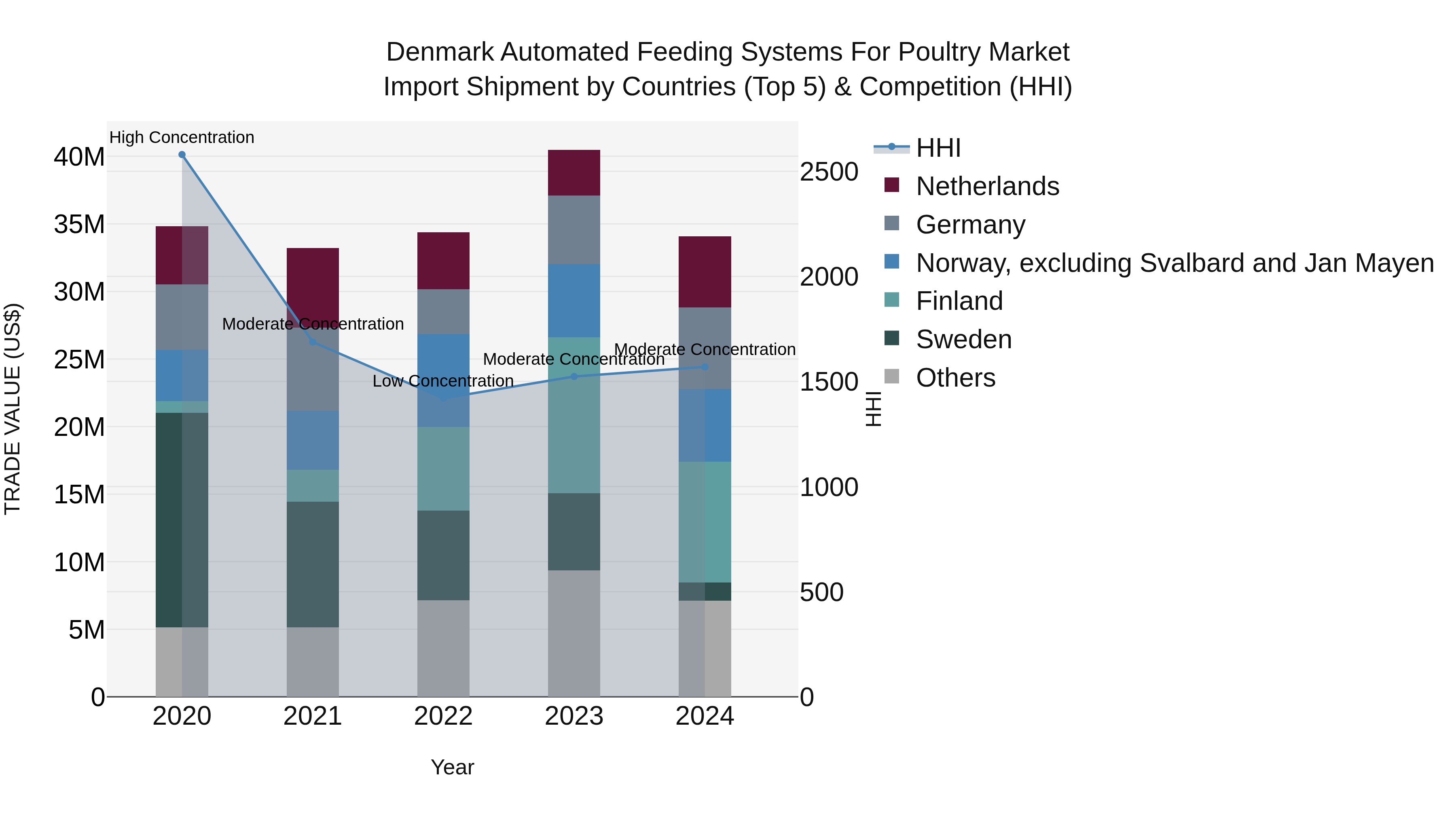 Denmark Automated Feeding Systems for Poultry Market Top 5 Importing Countries and Market Competition (HHI) Analysis