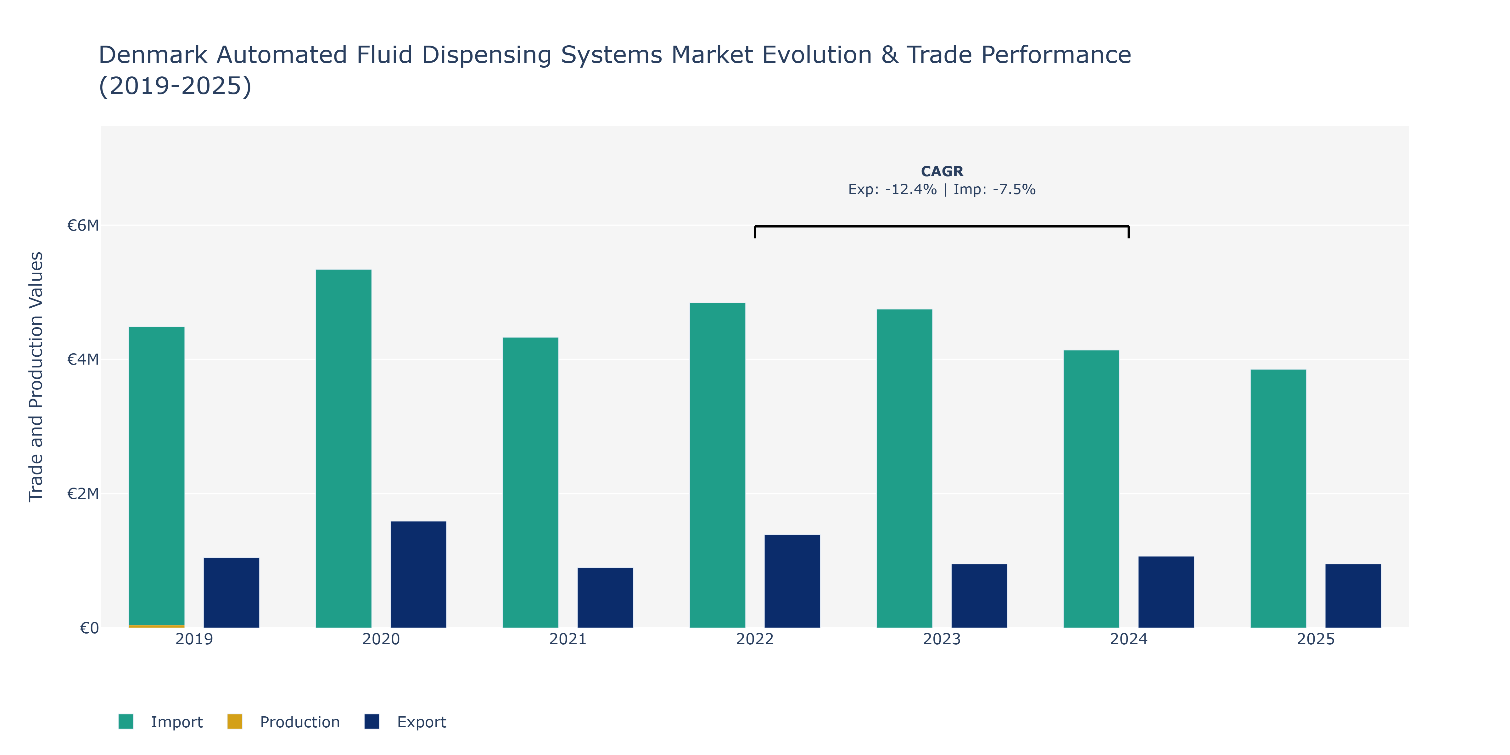 Denmark Automated Fluid Dispensing Systems Market: Production & Trade Performance (2019-2025) Size