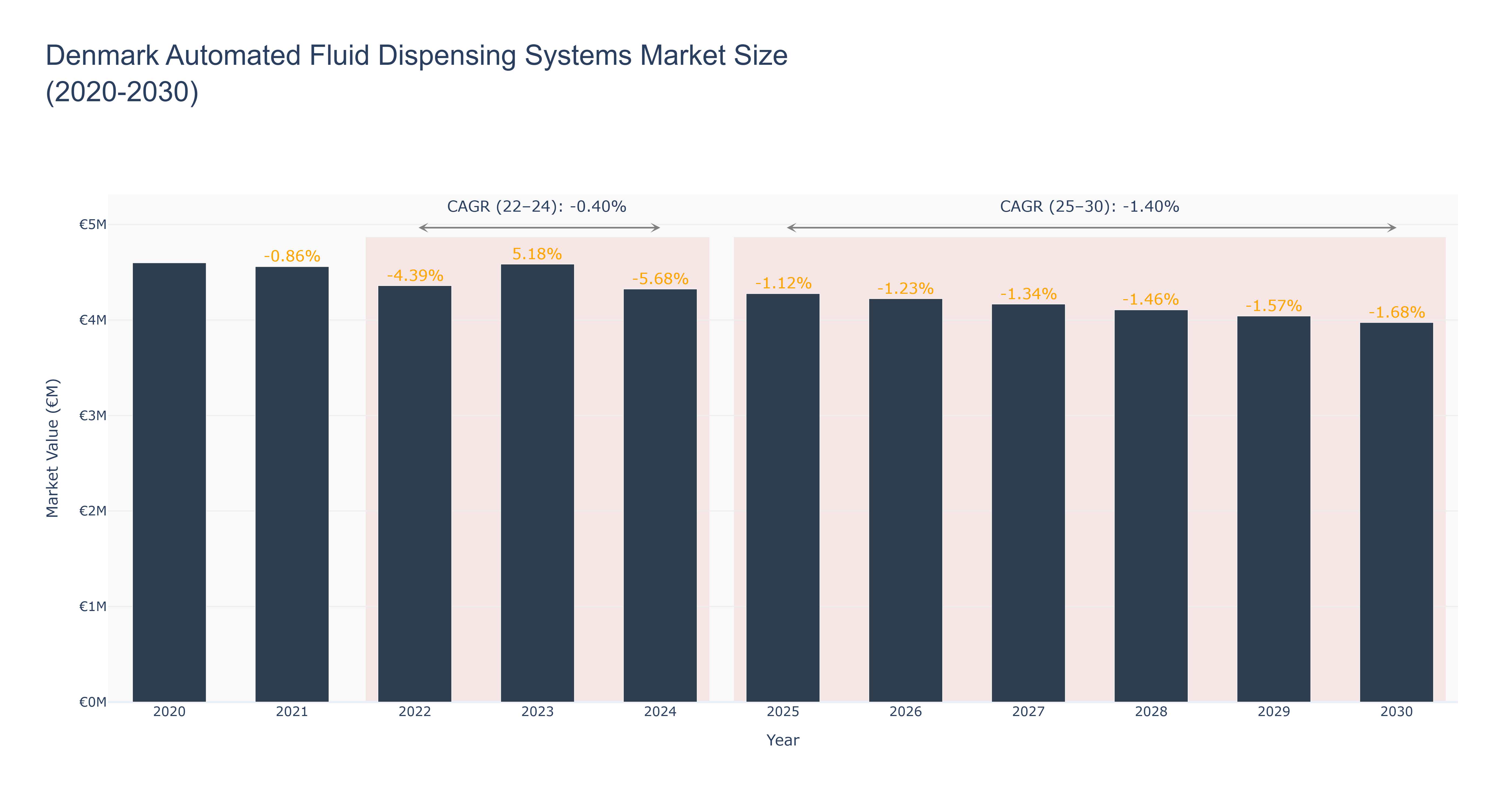 Denmark Automated Fluid Dispensing Systems Market Size (2020-2030) Size