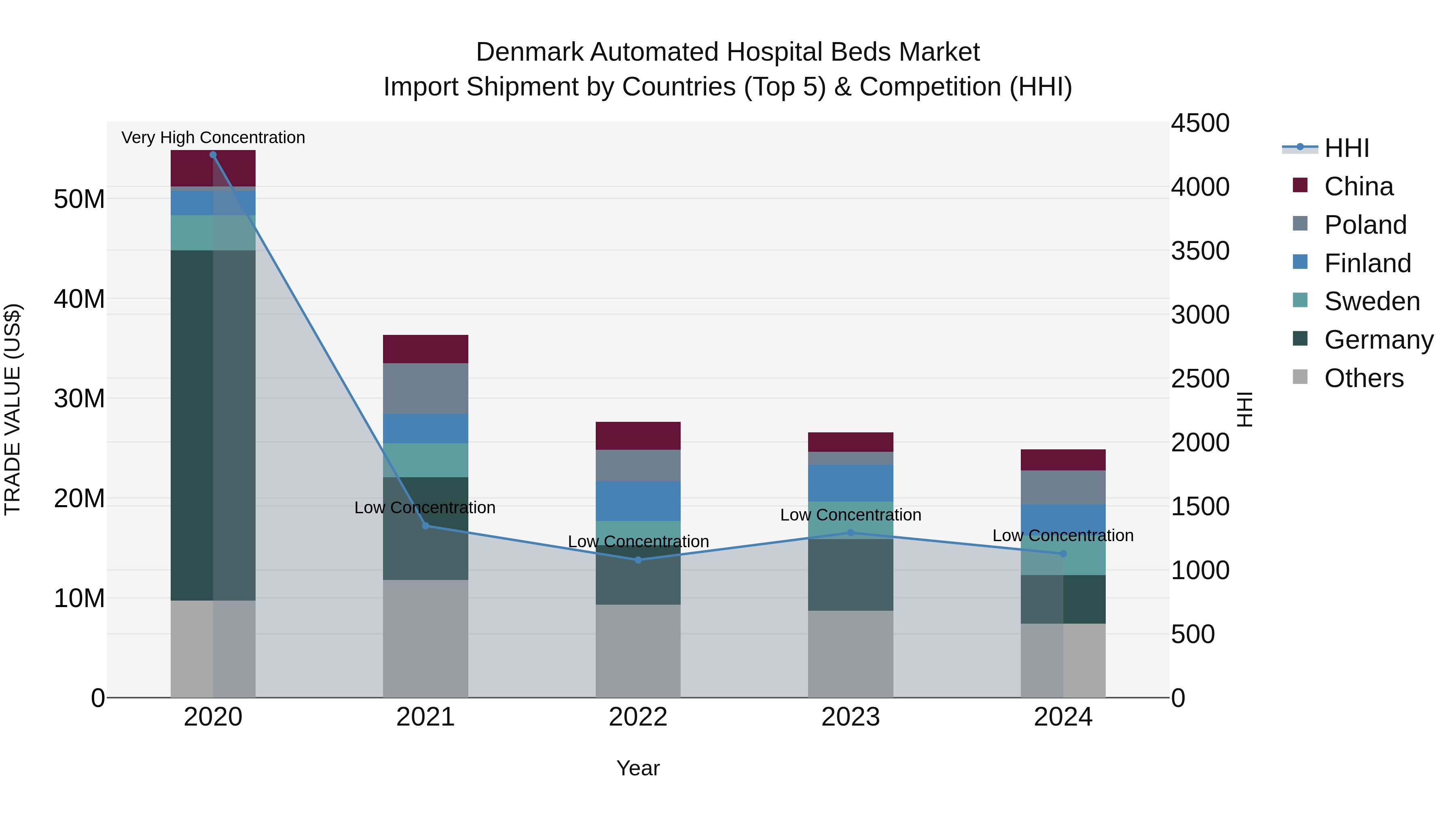 Denmark Automated Hospital Beds Market Top 5 Importing Countries and Market Competition (HHI) Analysis
