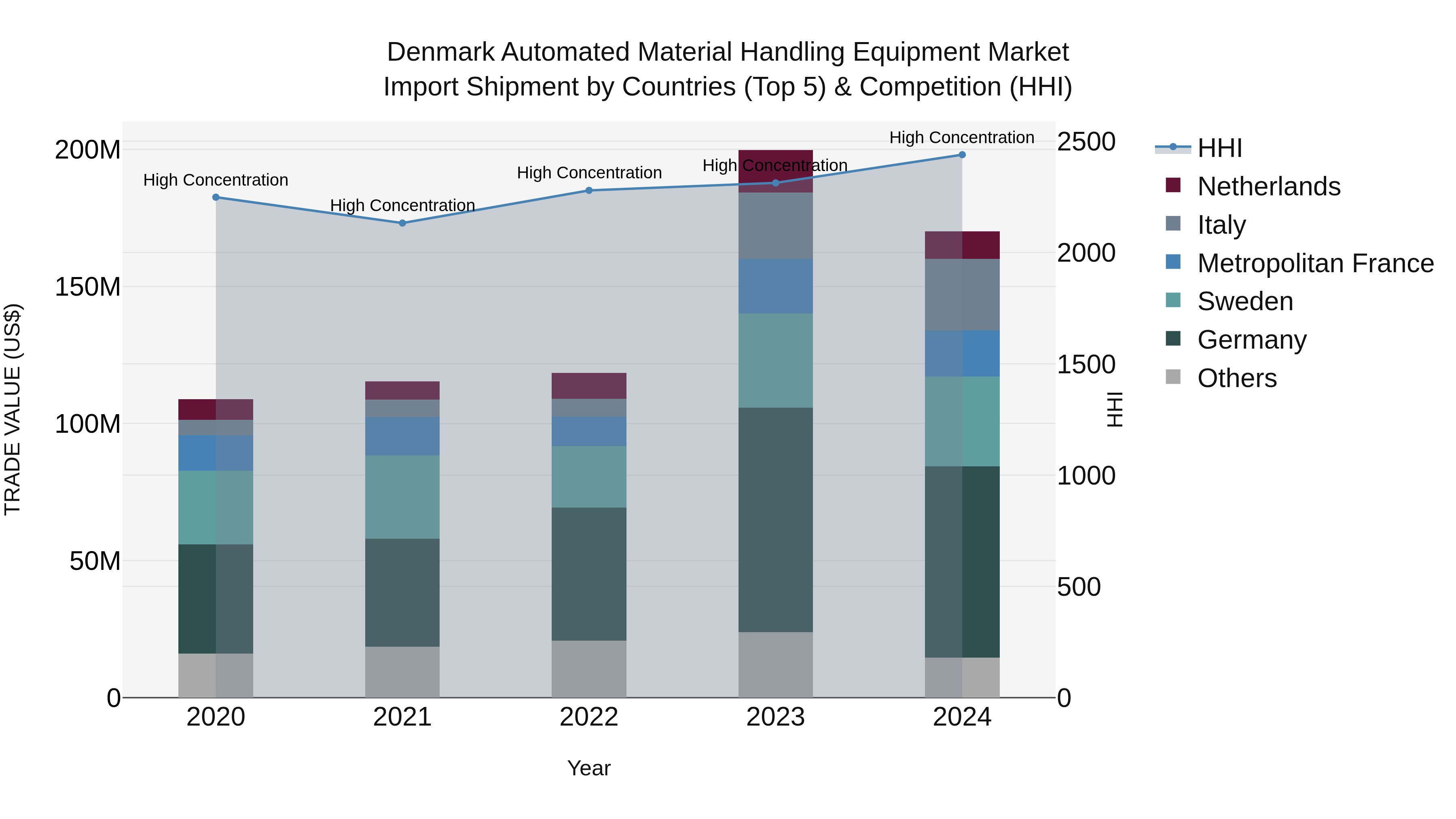 Denmark Automated Material Handling Equipment Market Top 5 Importing Countries and Market Competition (HHI) Analysis